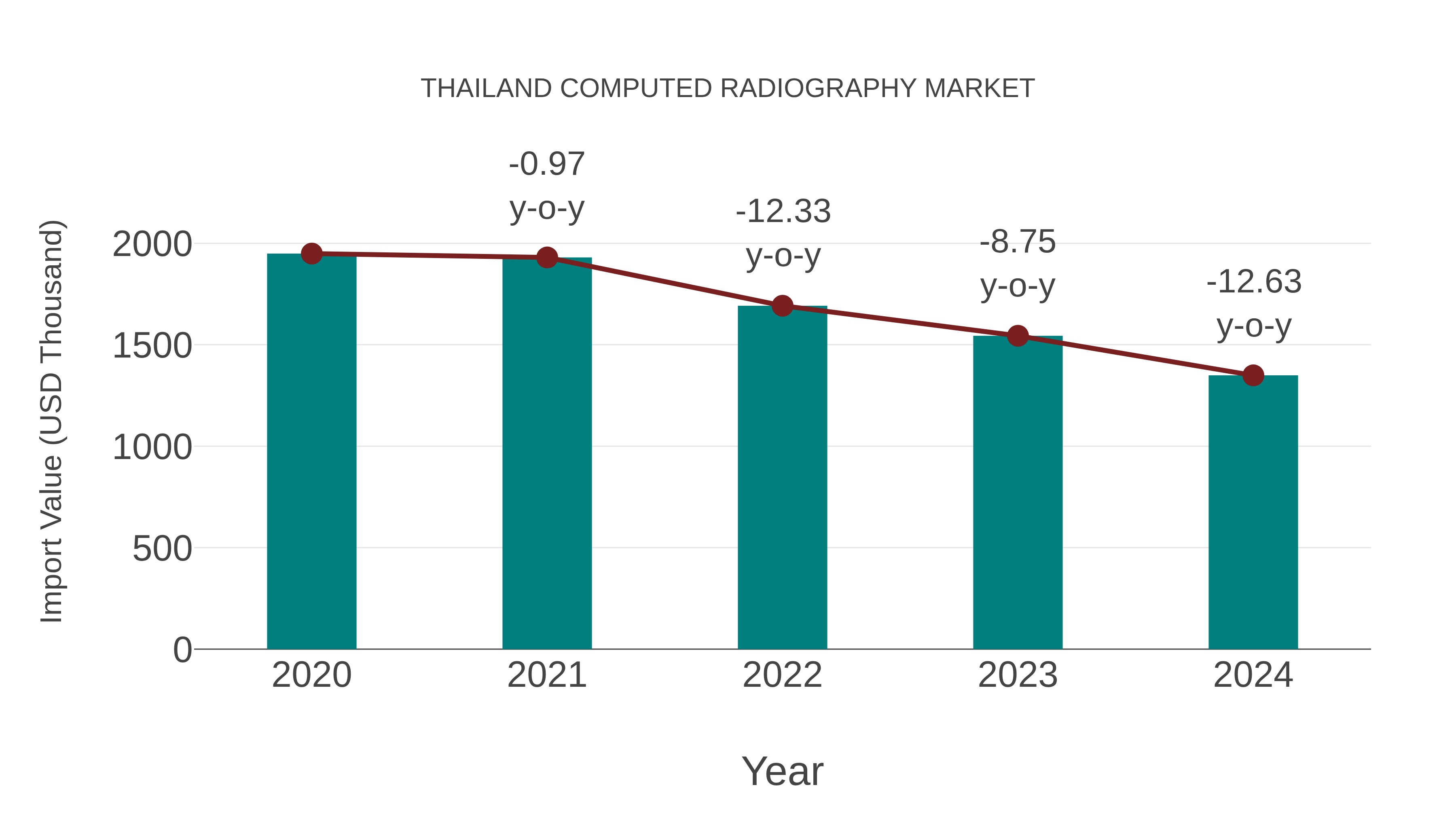  Thailand Computed Radiography Market: Import Trend Analysis