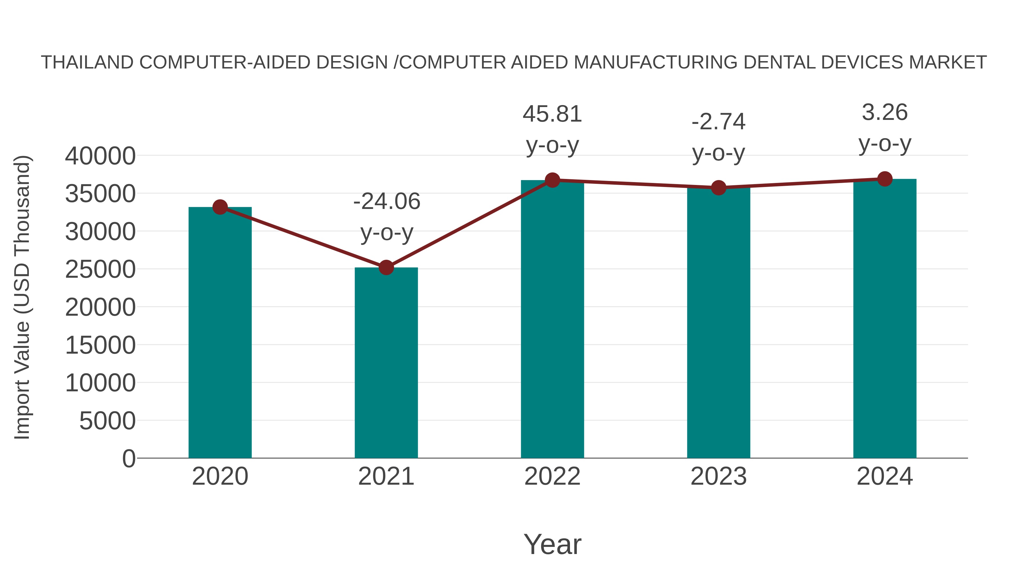 Thailand Computer-aided Design /computer Aided Manufacturing Dental Devices Market: Import Trend Analysis