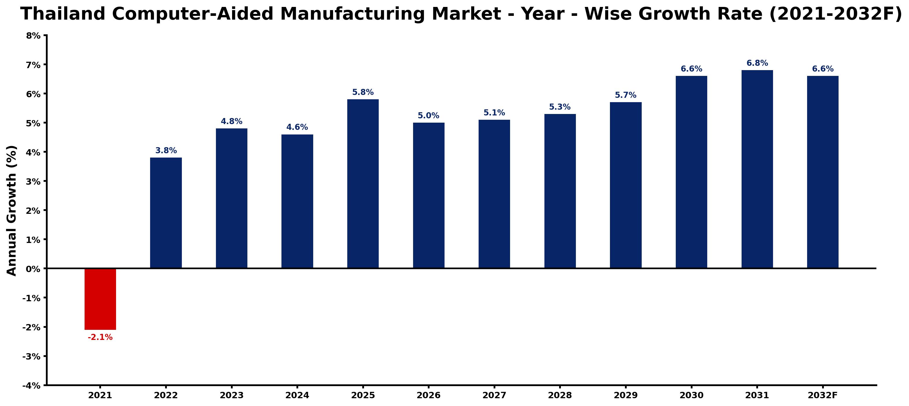 Thailand Computer-Aided Manufacturing Market Year-wise Growth Rate and Key Drivers