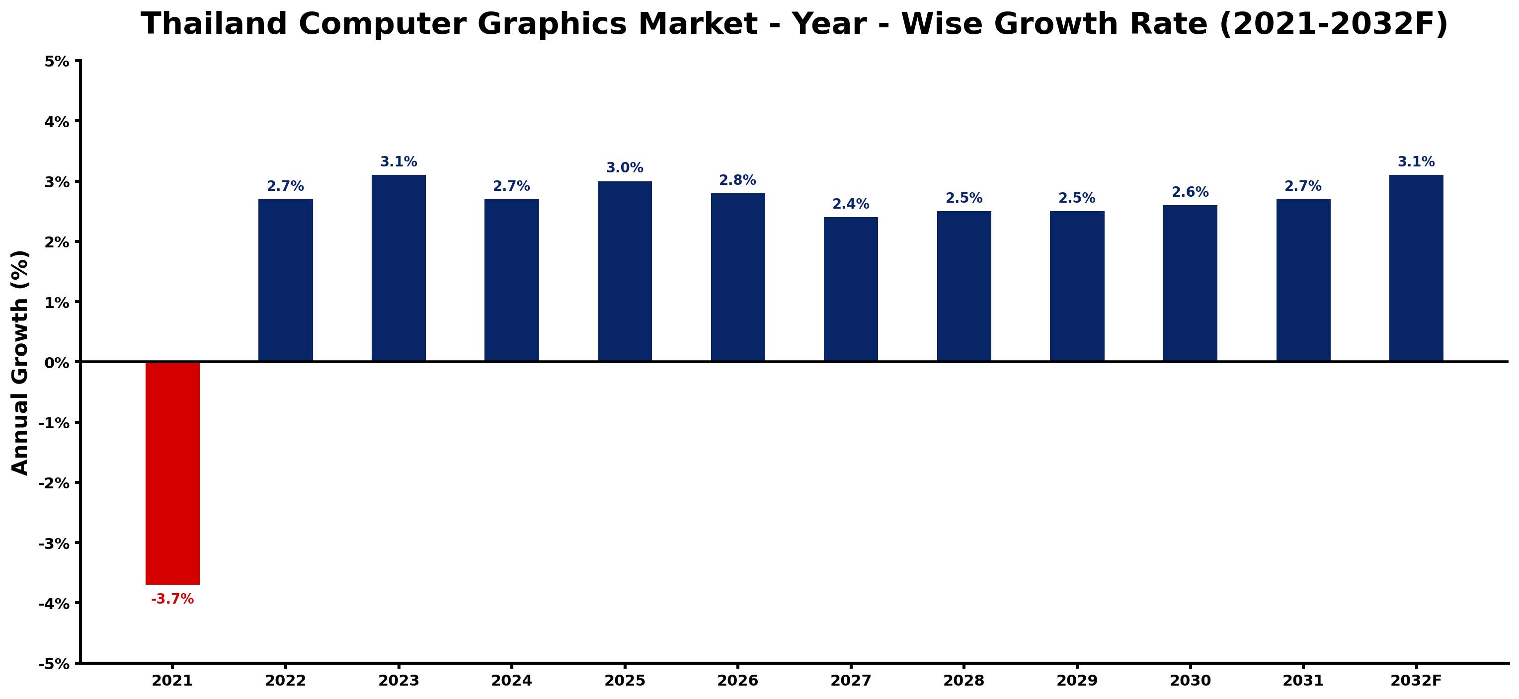 Thailand Computer Graphics Market Year-wise Growth Rate and Key Drivers