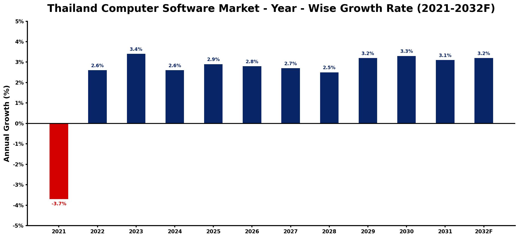 Thailand Computer Software Market Year-wise Growth Rate and Key Drivers