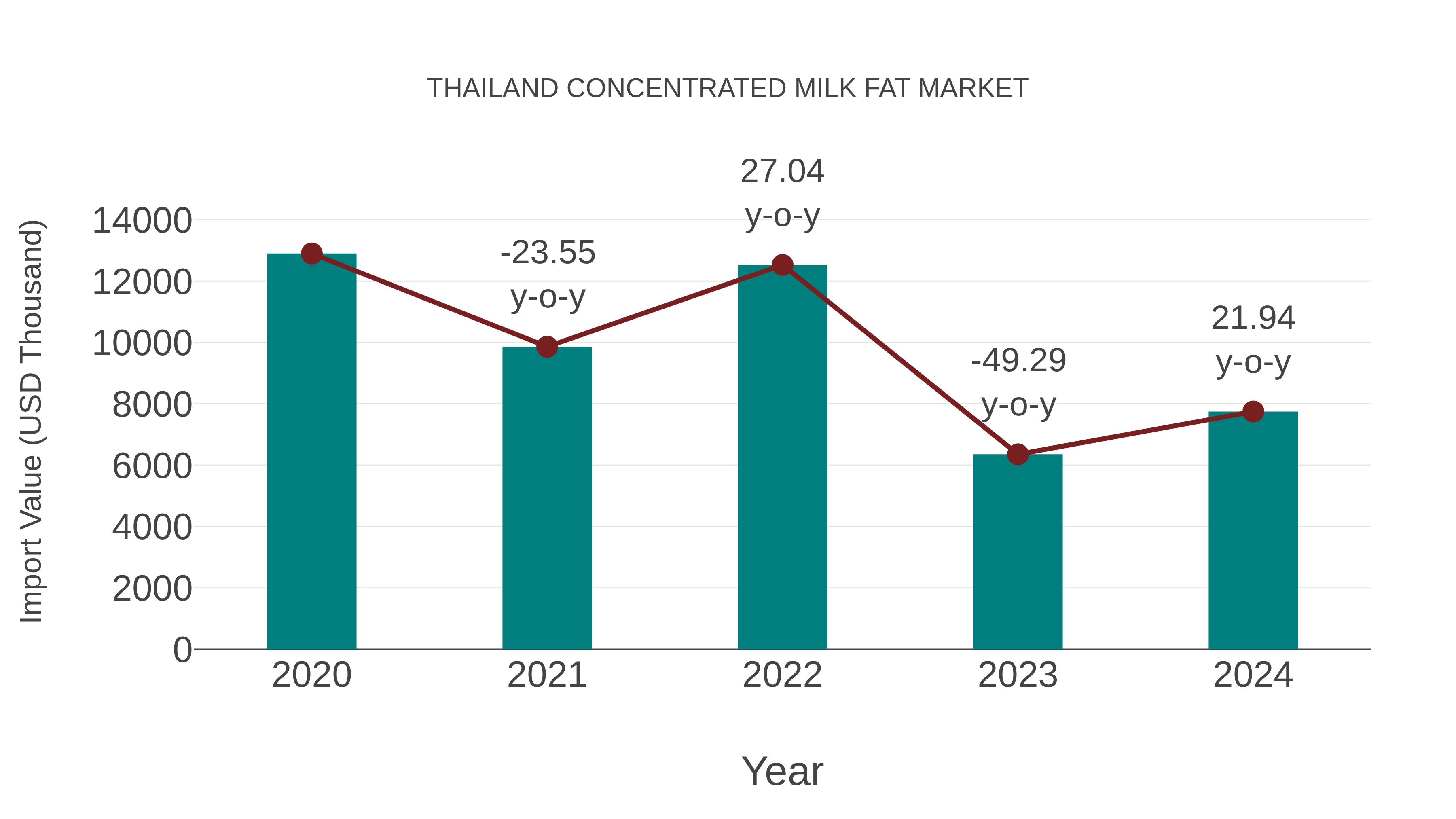 Thailand Concentrated Milk Fat Market: Import Trend Analysis