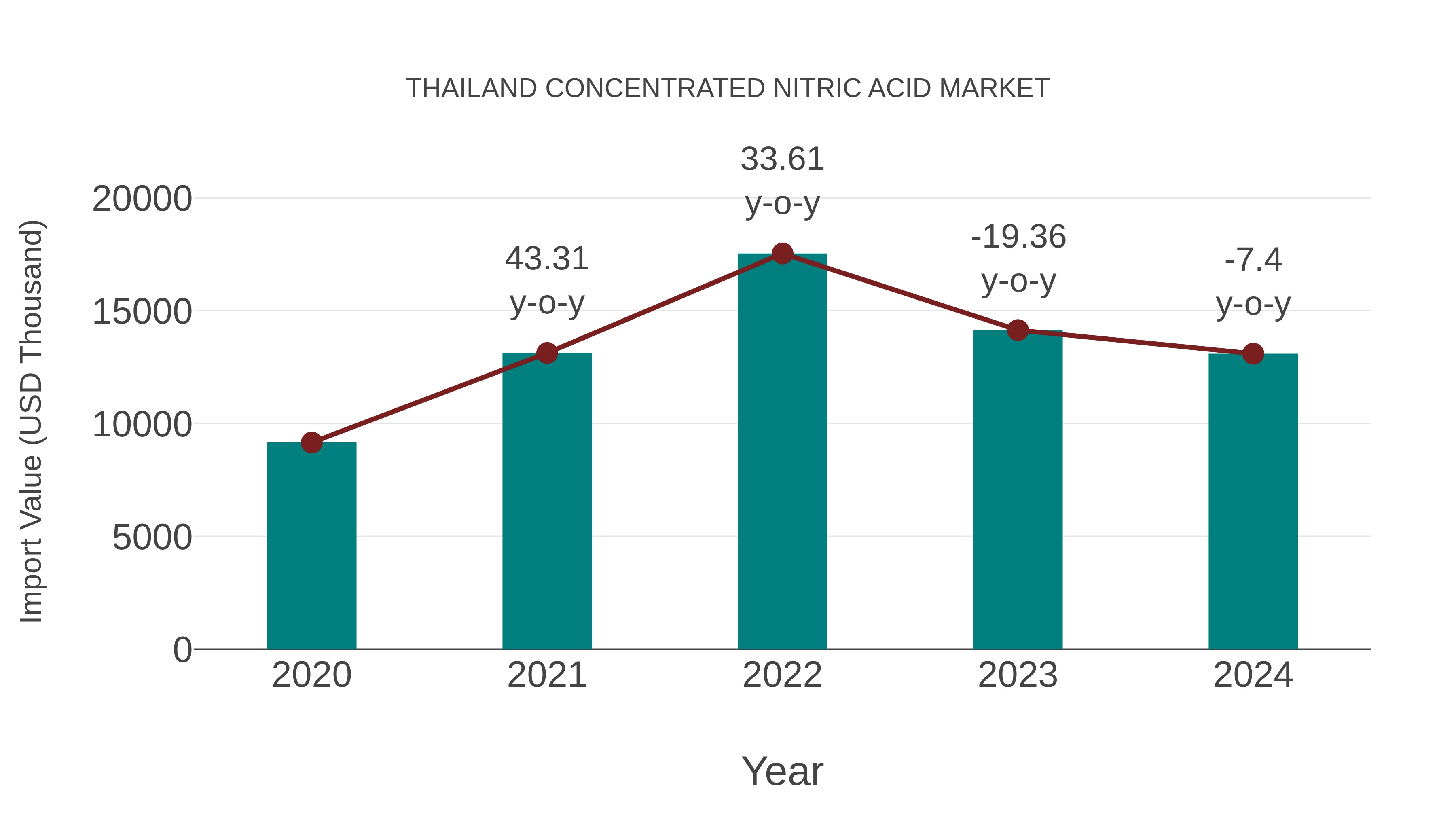  Thailand Concentrated Nitric Acid Market: Import Trend Analysis