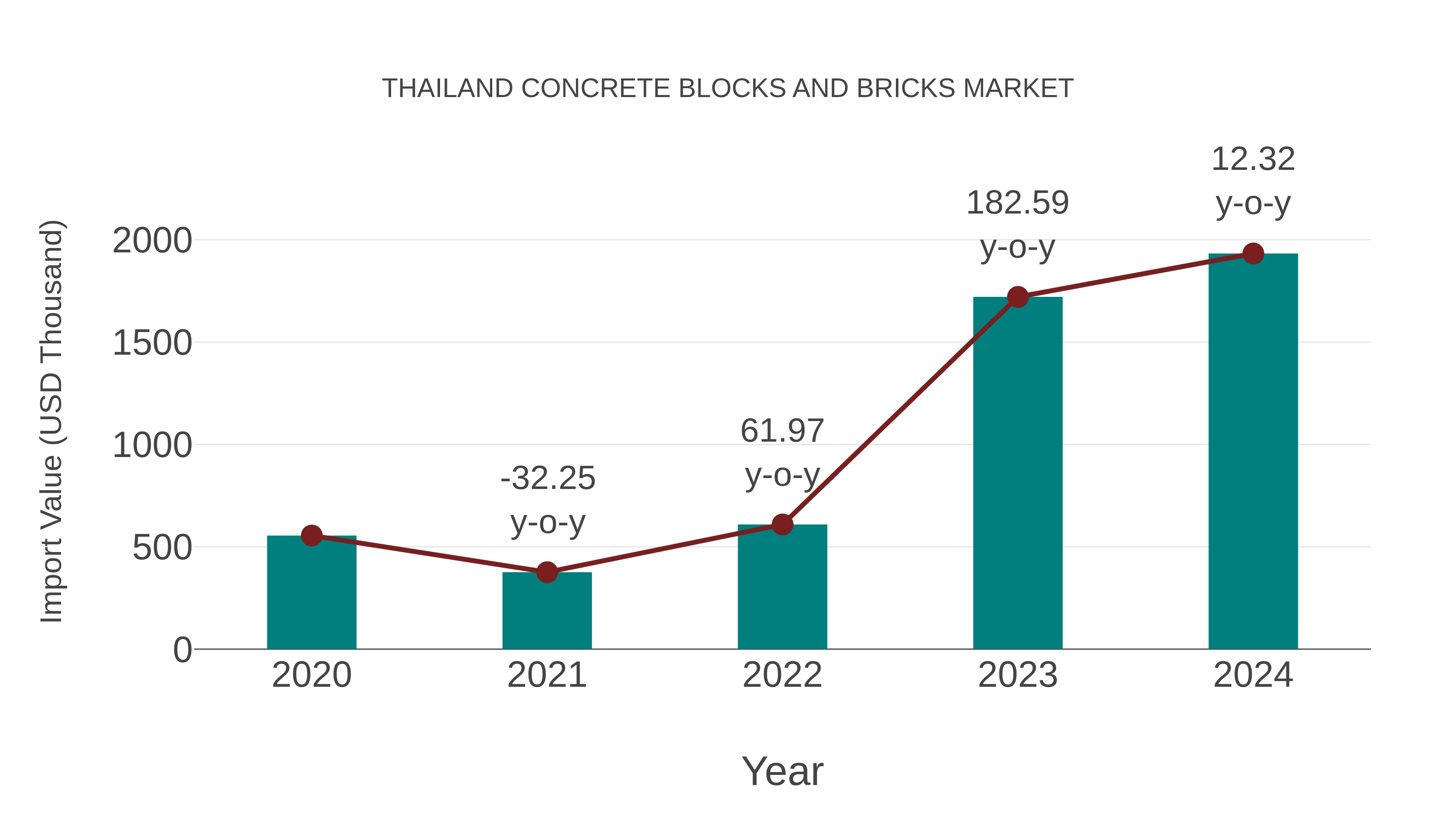  Thailand Concrete Blocks and Bricks Market: Import Trend Analysis