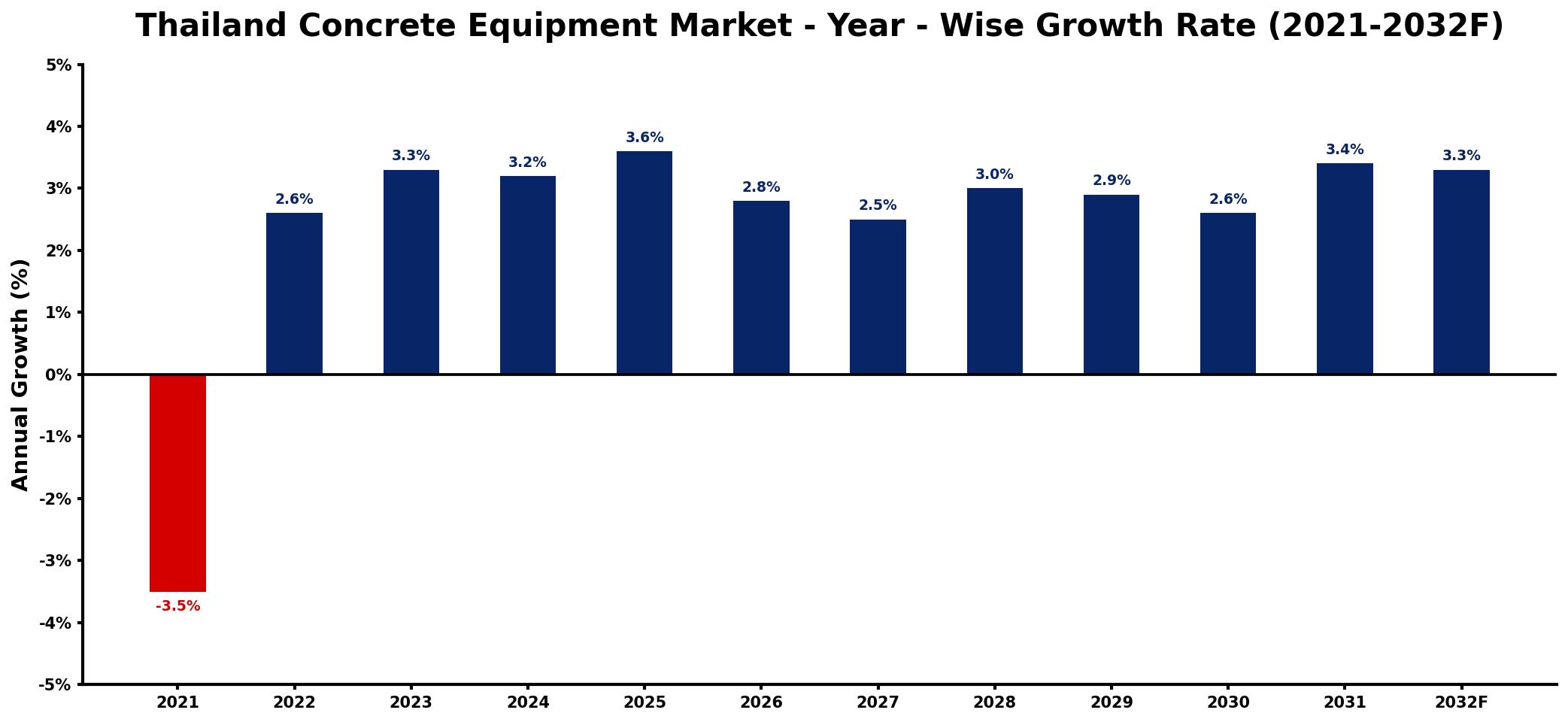 Thailand Concrete Equipment Market Year-wise Growth Rate and Key Drivers