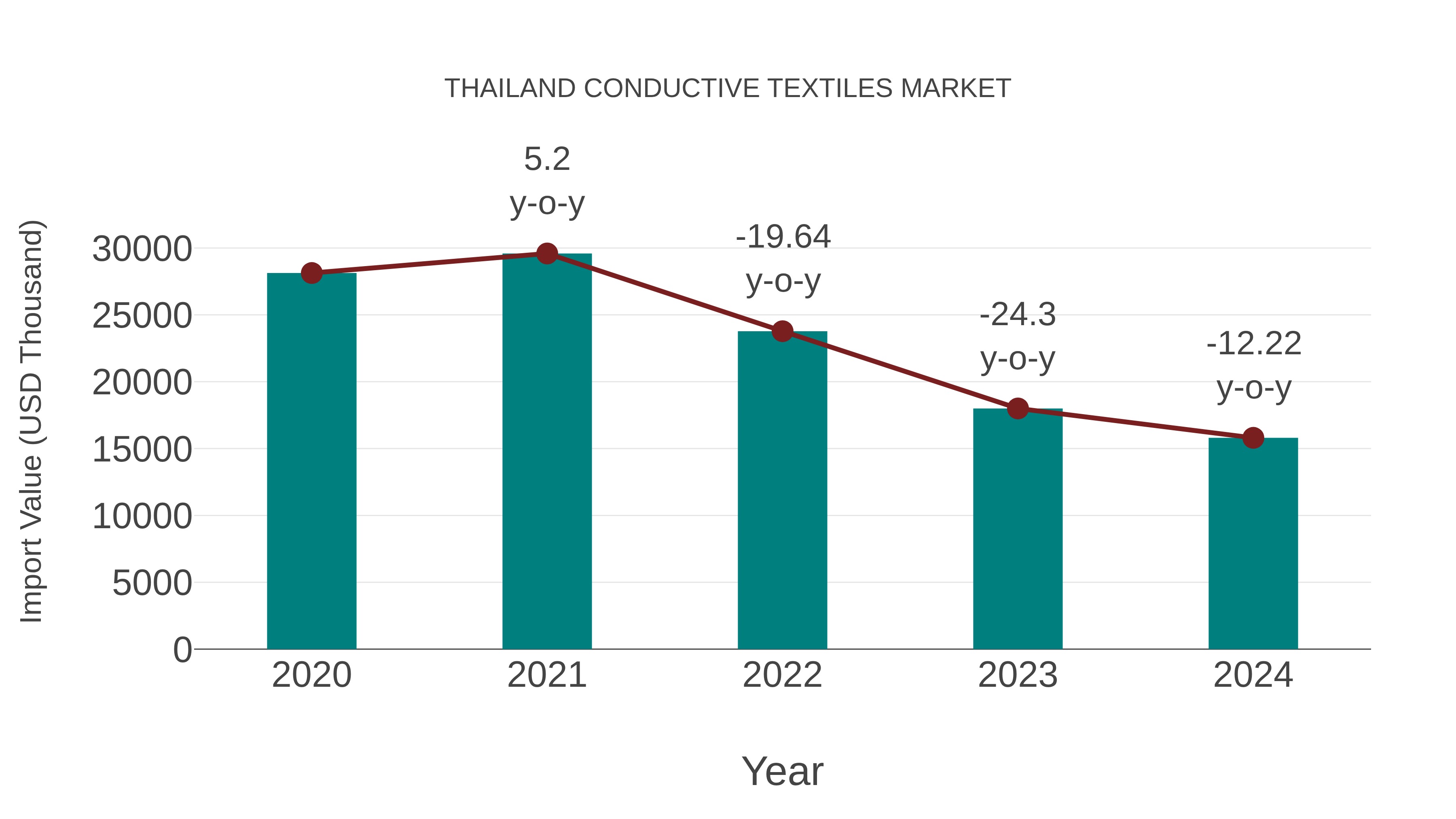  Thailand Conductive Textiles Market: Import Trend Analysis