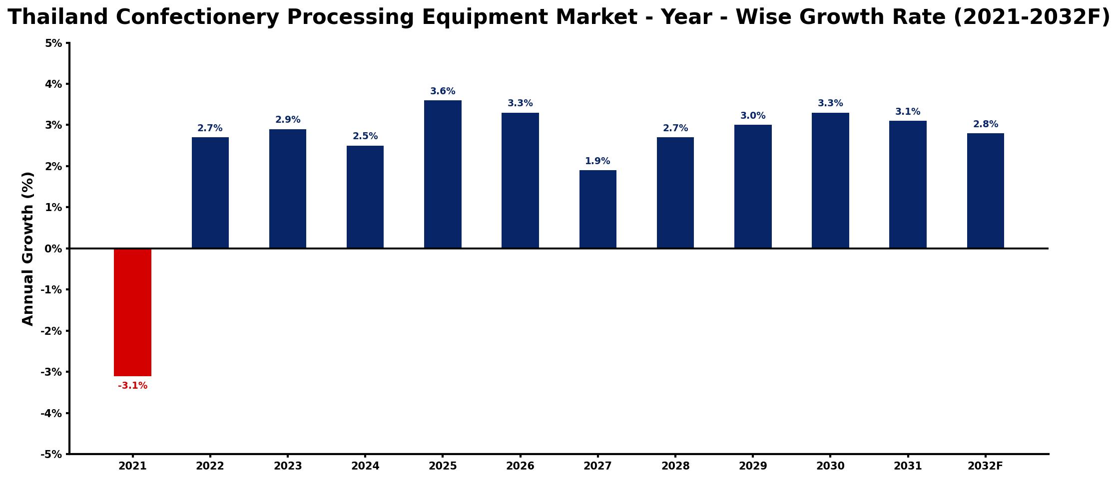 Thailand Confectionery Processing Equipment Market Year-wise Growth Rate and Key Drivers