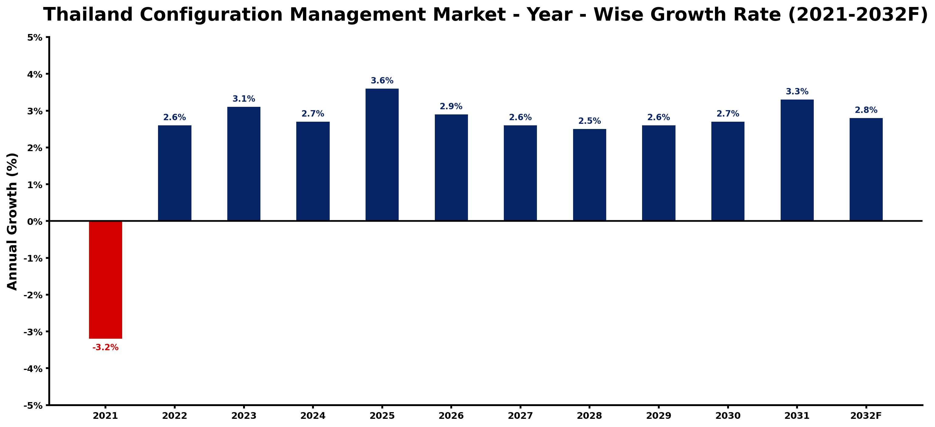 Thailand Configuration Management Market Year-wise Growth Rate and Key Drivers
