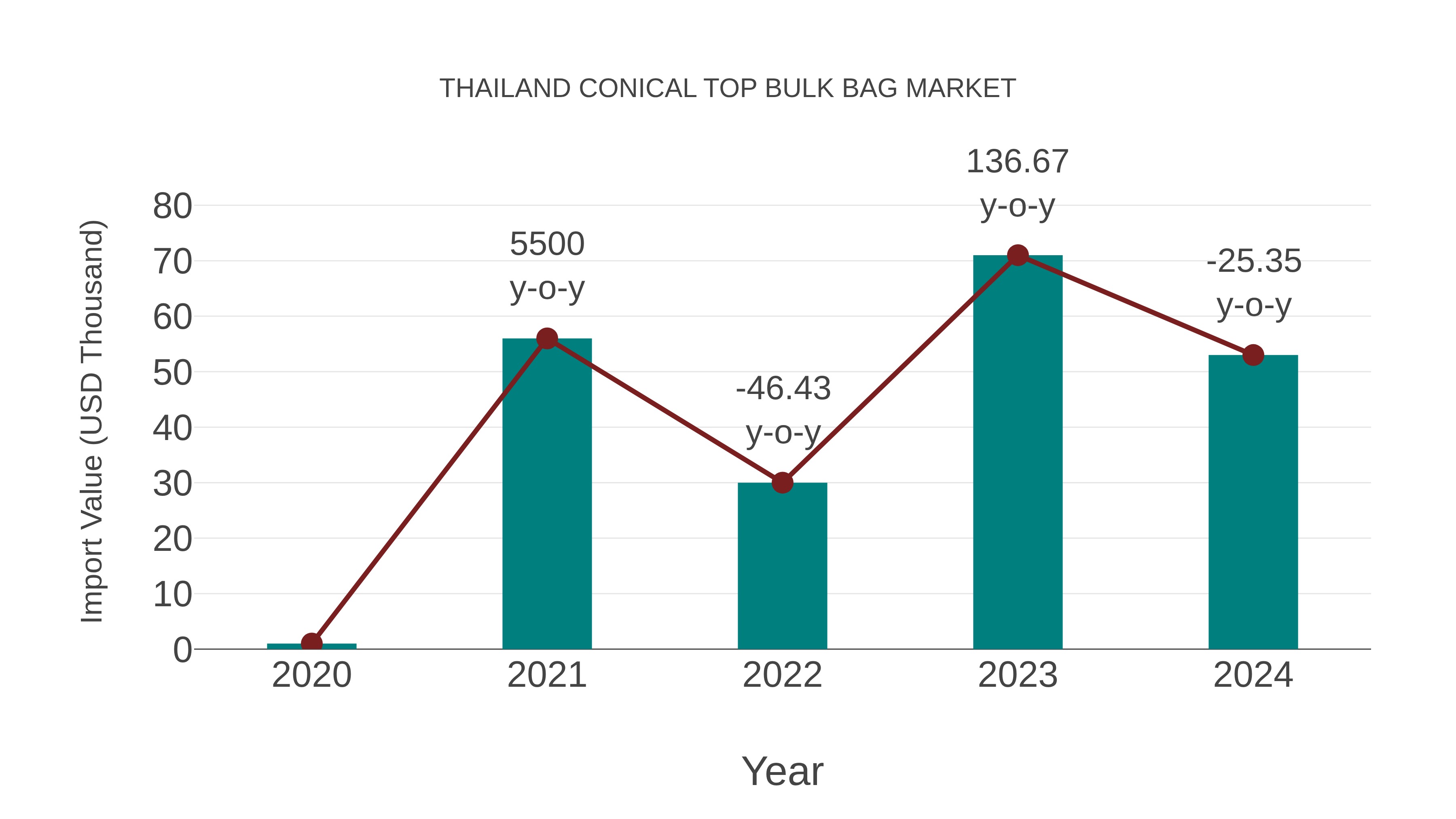 Thailand Conical Top Bulk Bag Market: Import Trend Analysis