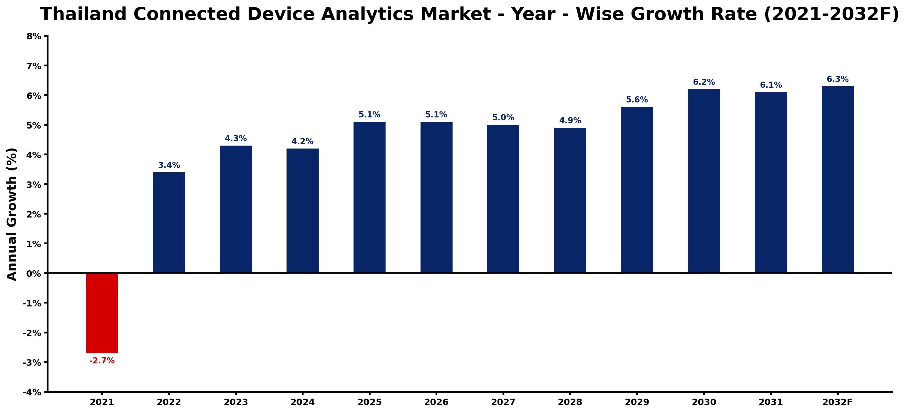 Thailand Connected Device Analytics Market Year-wise Growth Rate and Key Drivers