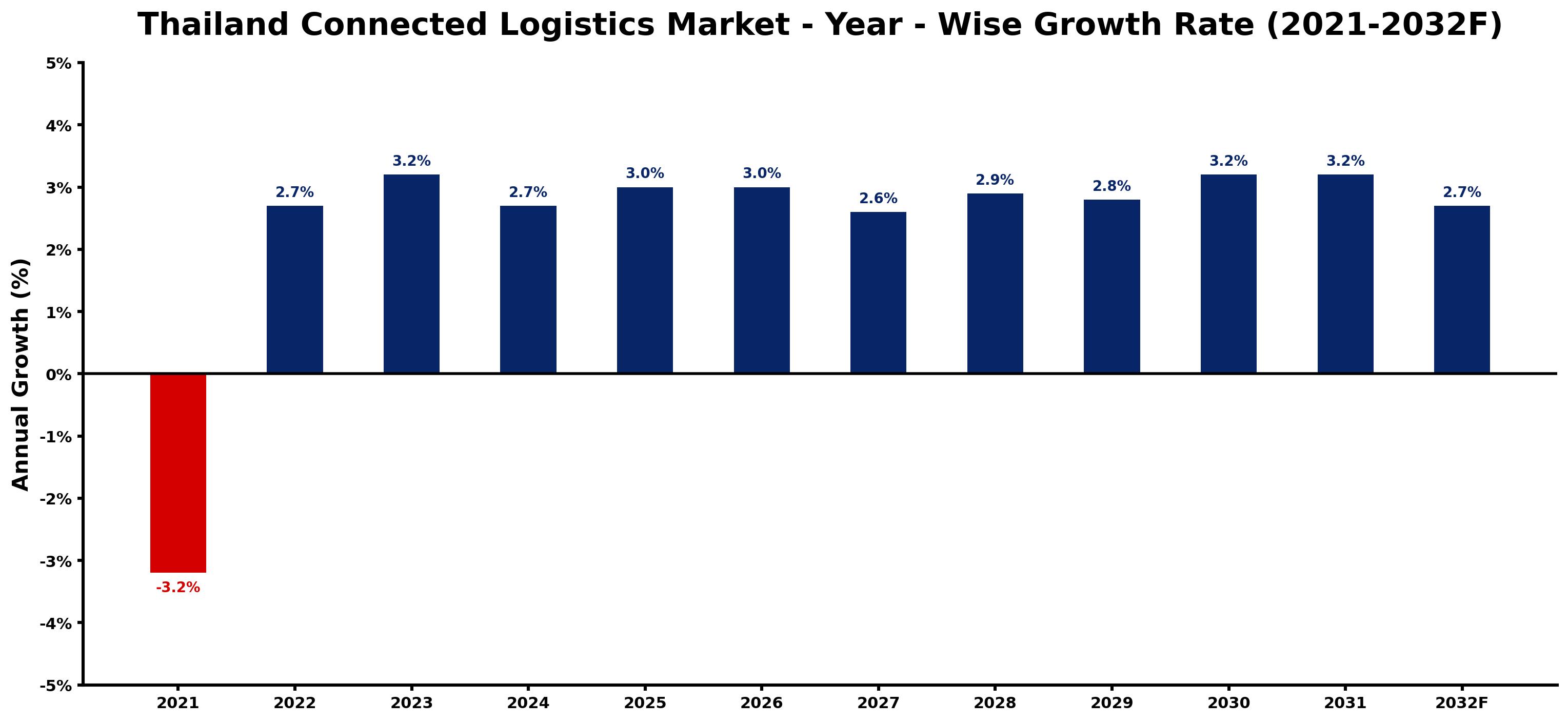 Thailand Connected Logistics Market Year-wise Growth Rate and Key Drivers