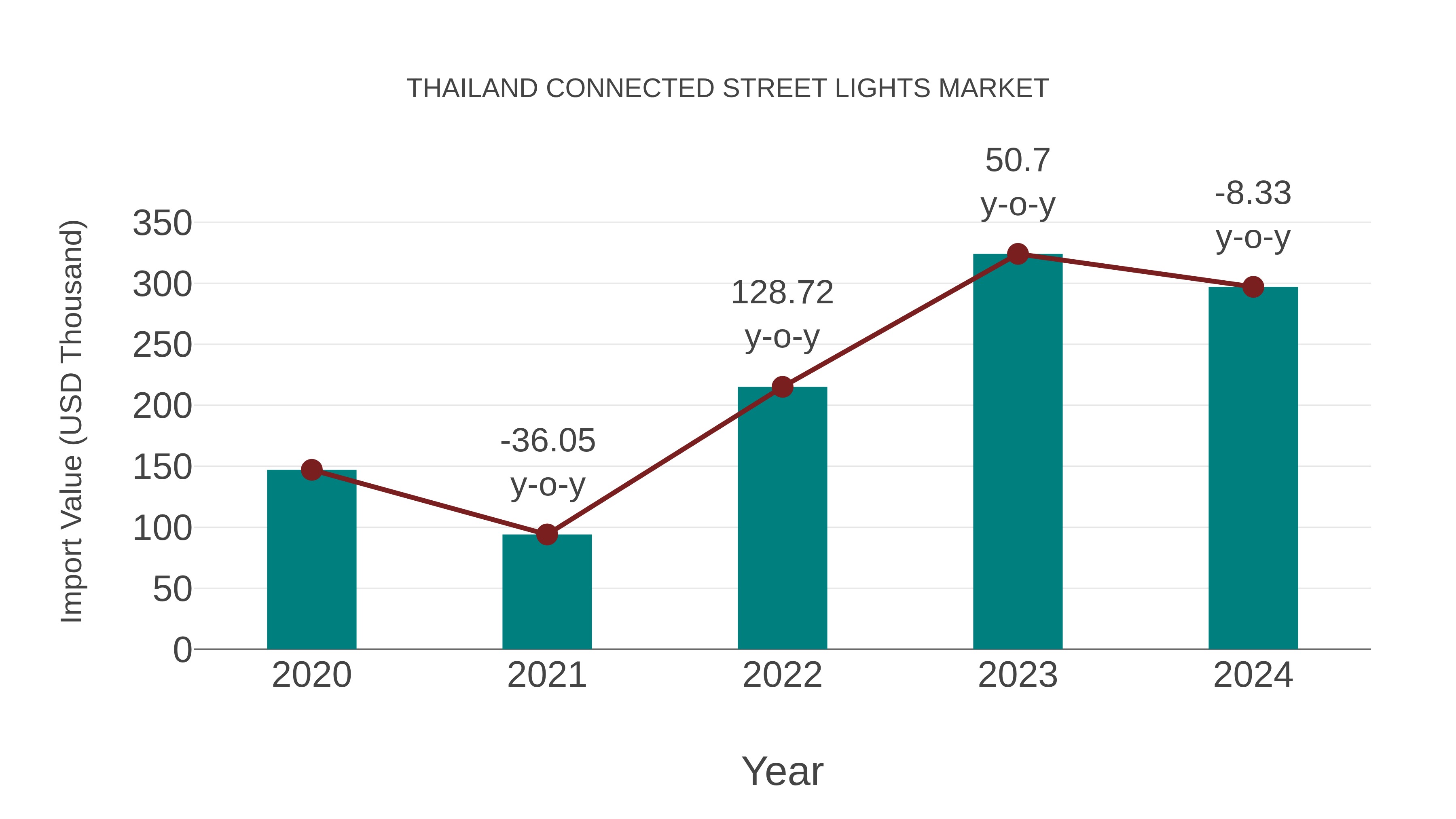  Thailand Connected Street Lights Market: Import Trend Analysis