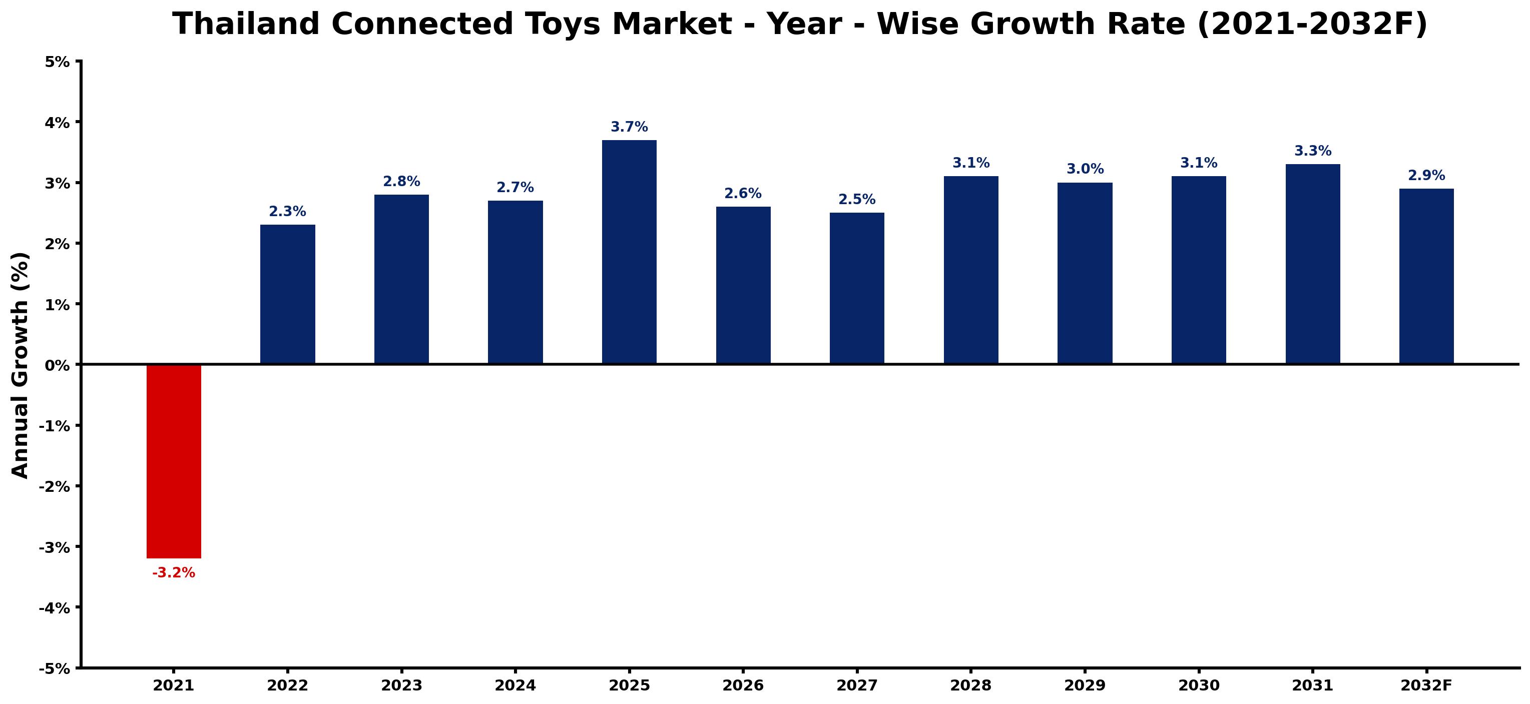 Thailand Connected Toys Market Year-wise Growth Rate and Key Drivers