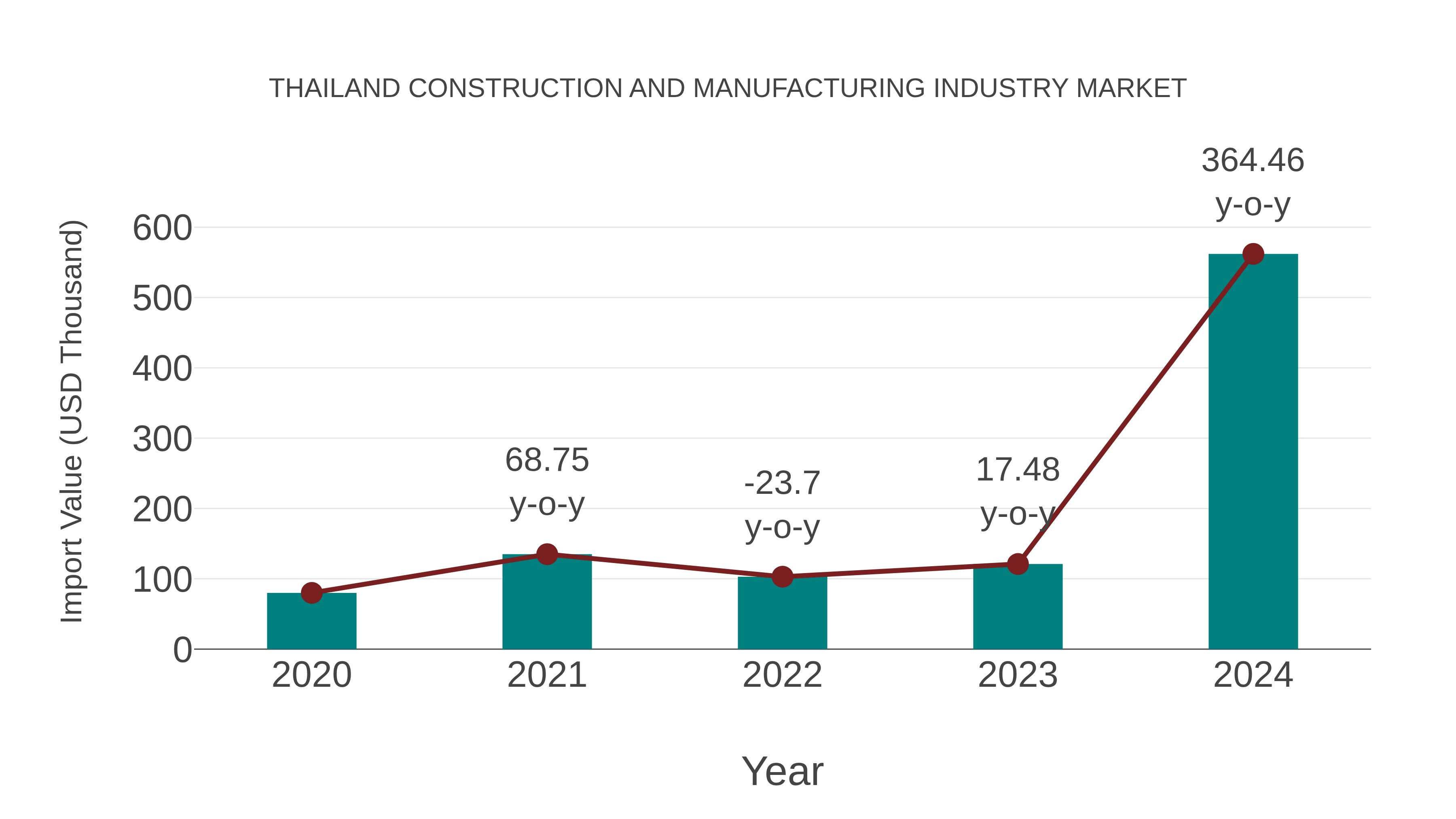  Thailand Construction and Manufacturing Industry Market: Import Trend Analysis