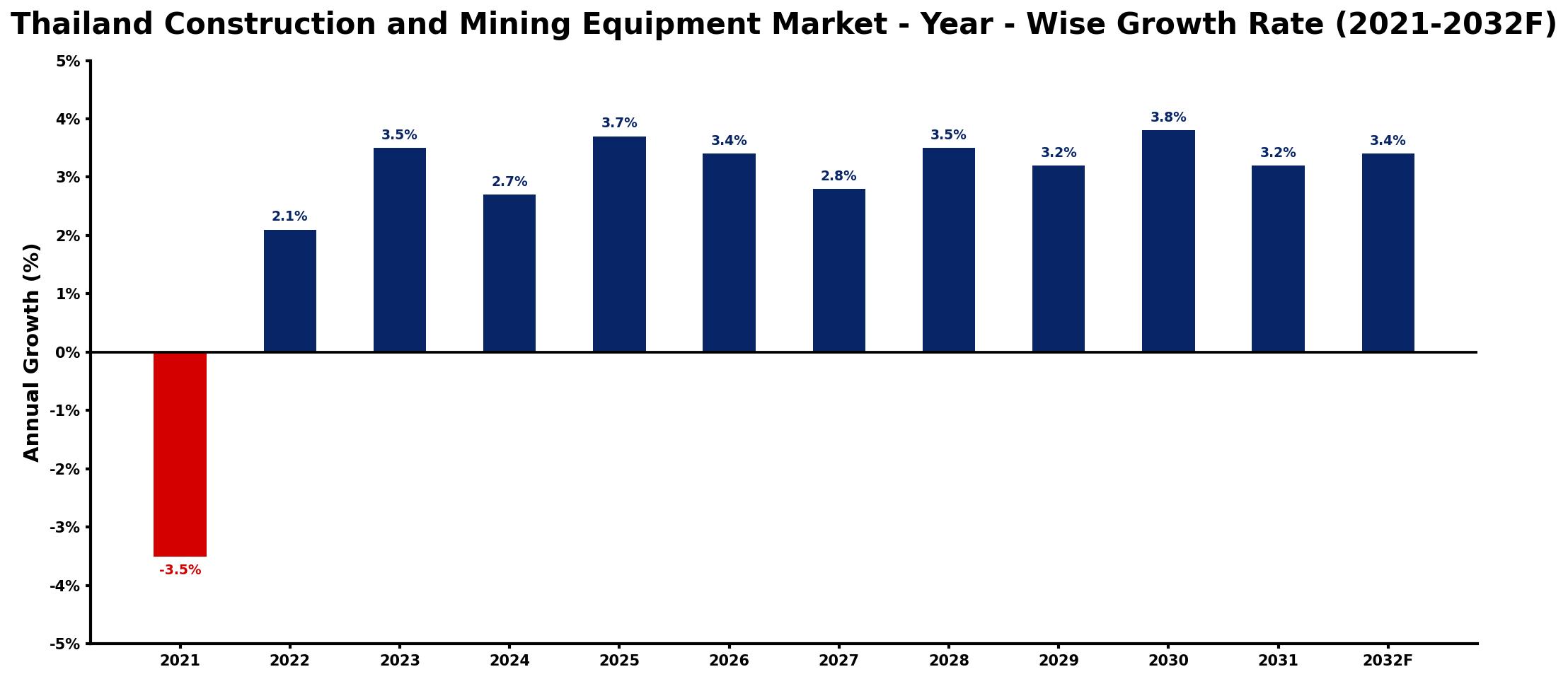 Thailand Construction and Mining Equipment Market Year-wise Growth Rate and Key Drivers