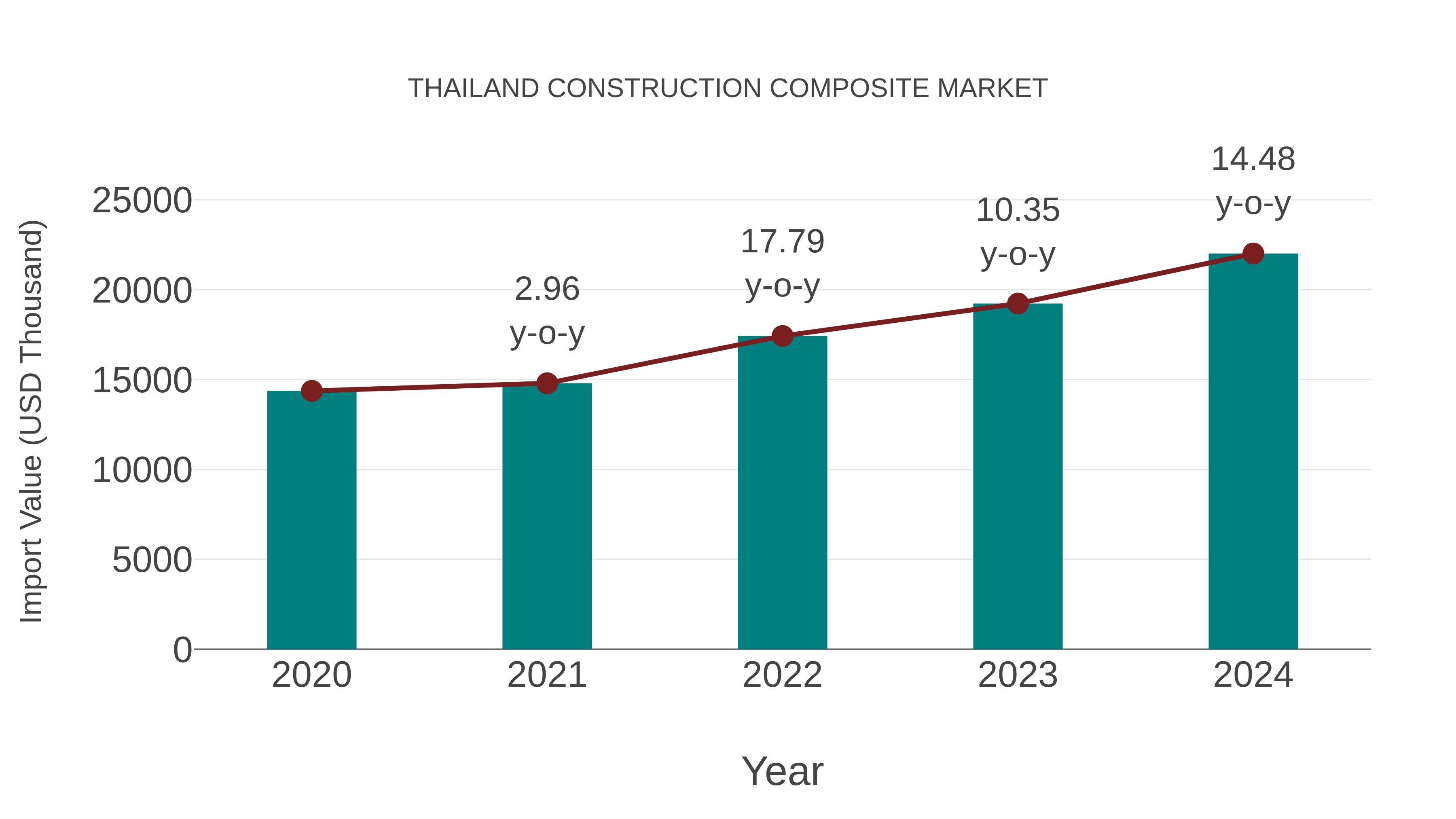 Thailand Construction Composite Market: Import Trend Analysis