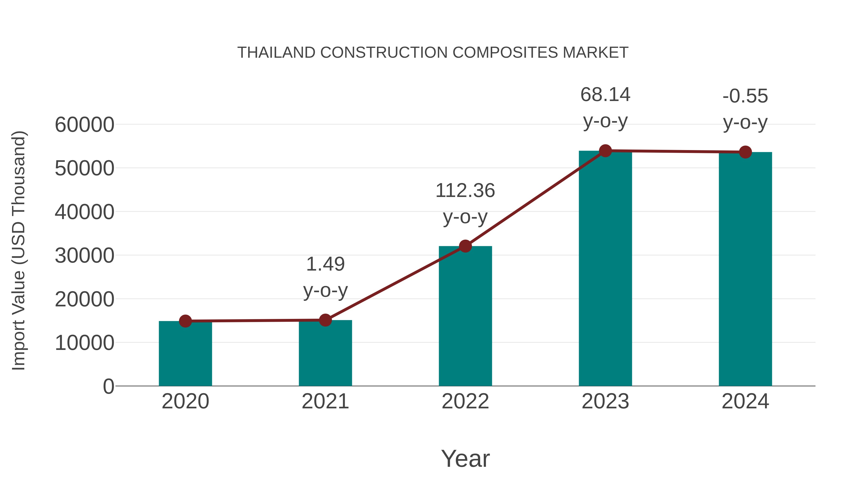 Thailand Construction Composites Market: Import Trend Analysis