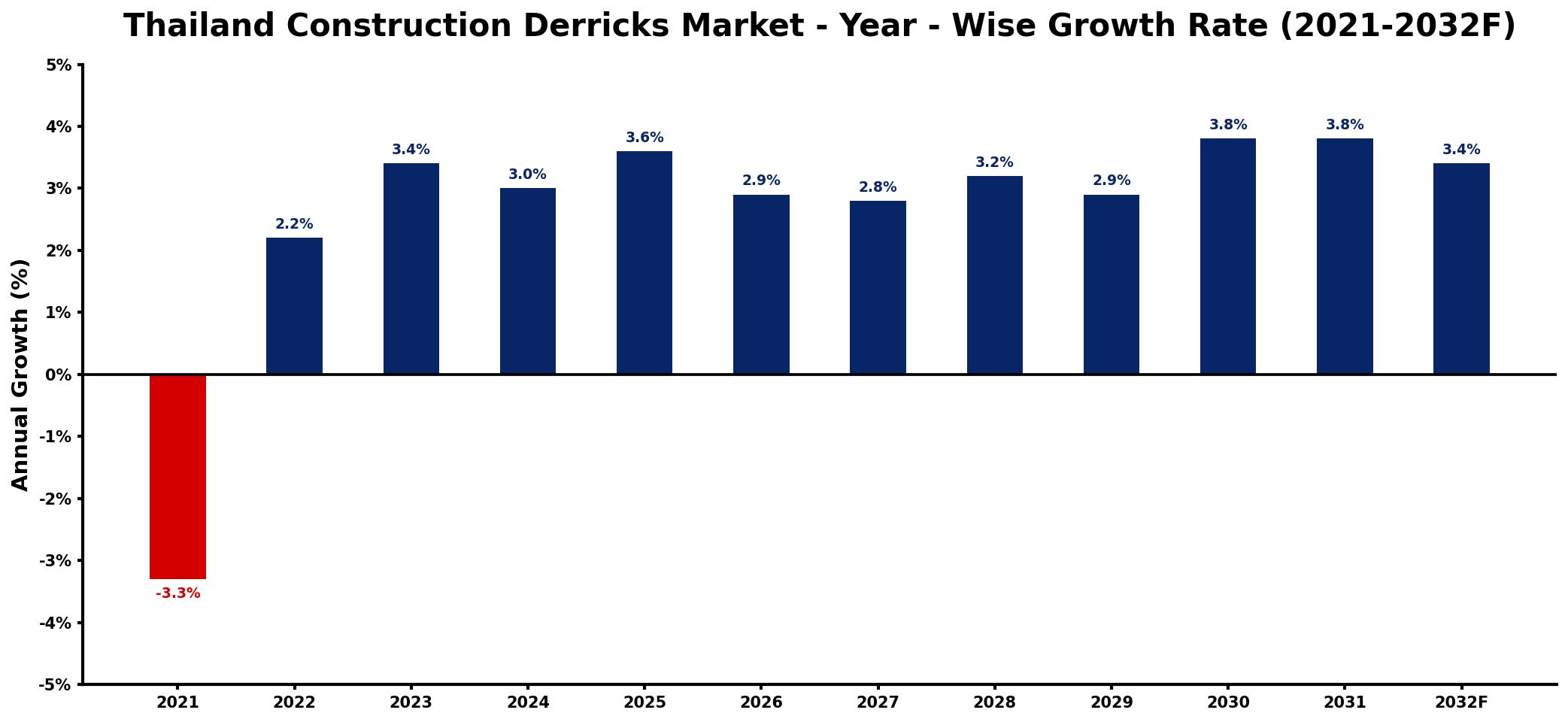 Thailand Construction Derricks Market Year-wise Growth Rate and Key Drivers