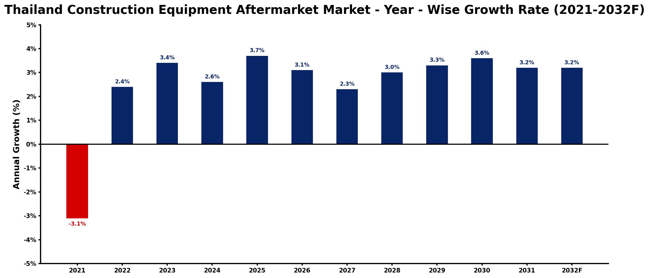 Thailand Construction Equipment Aftermarket Market Year-wise Growth Rate and Key Drivers
