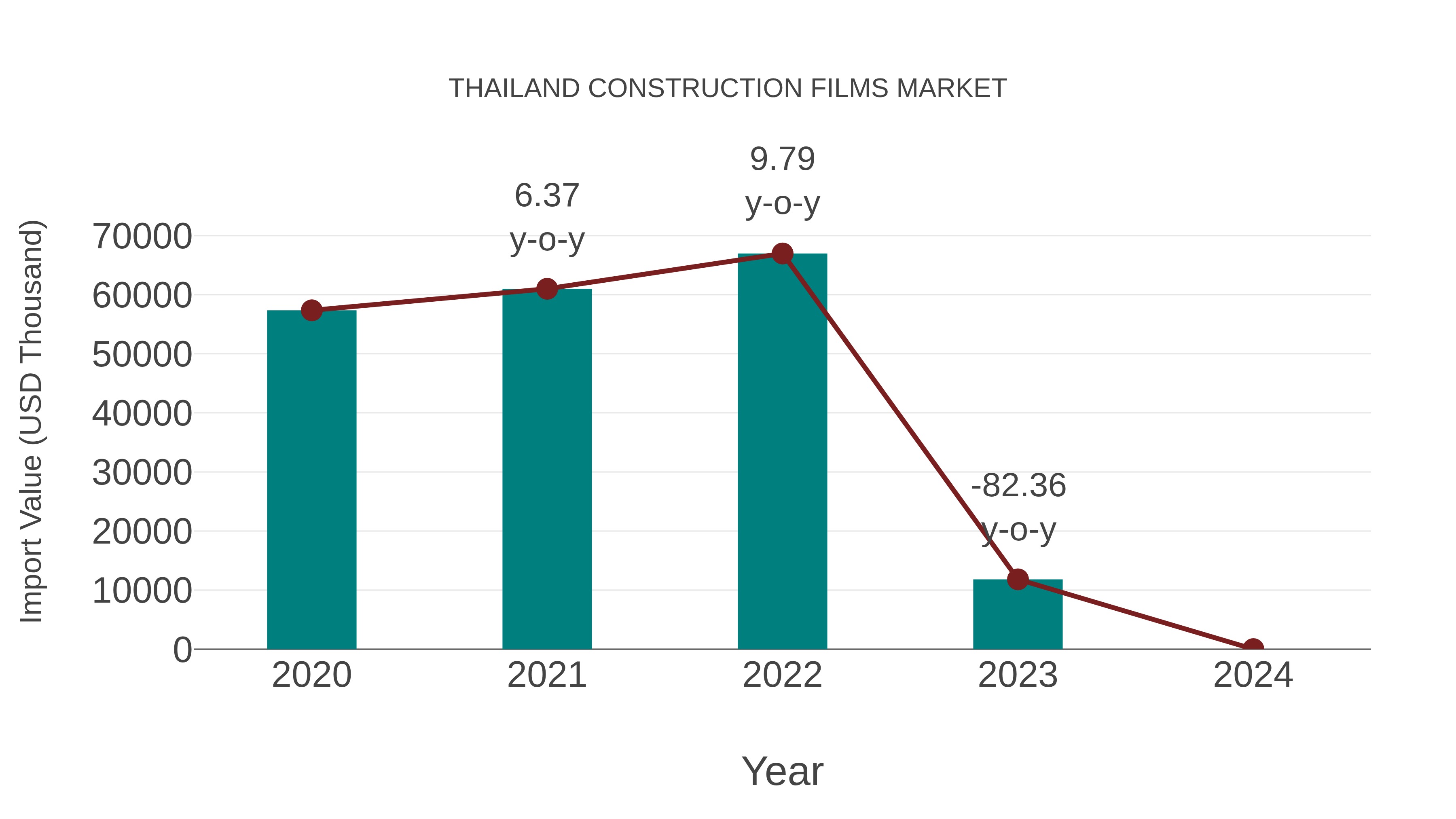  Thailand Construction Films Market: Import Trend Analysis