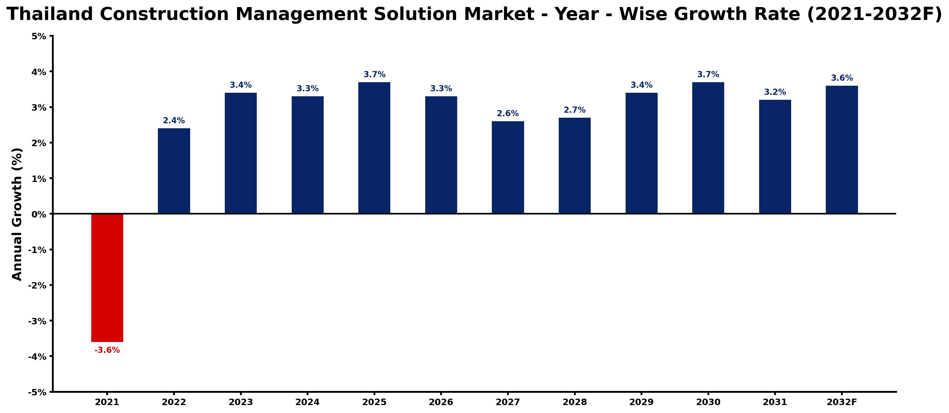 Thailand Construction Management Solution Market Year-wise Growth Rate and Key Drivers