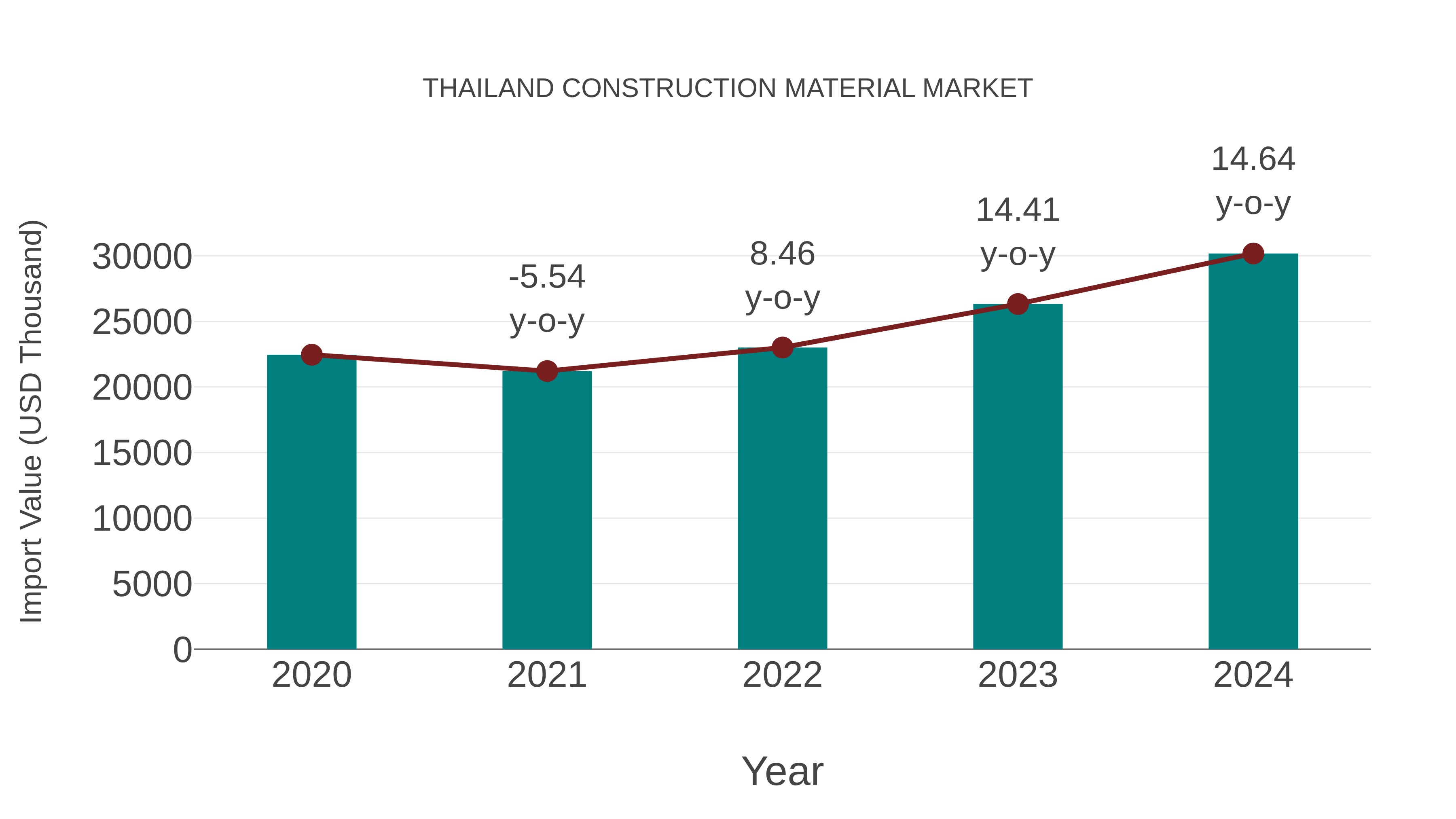  Thailand Construction Material Market: Import Trend Analysis