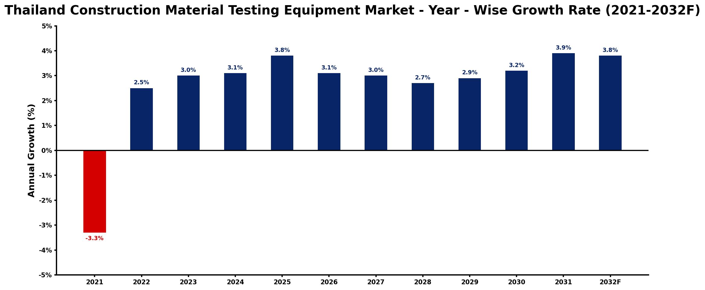 Thailand Construction Material Testing Equipment Market Year-wise Growth Rate and Key Drivers