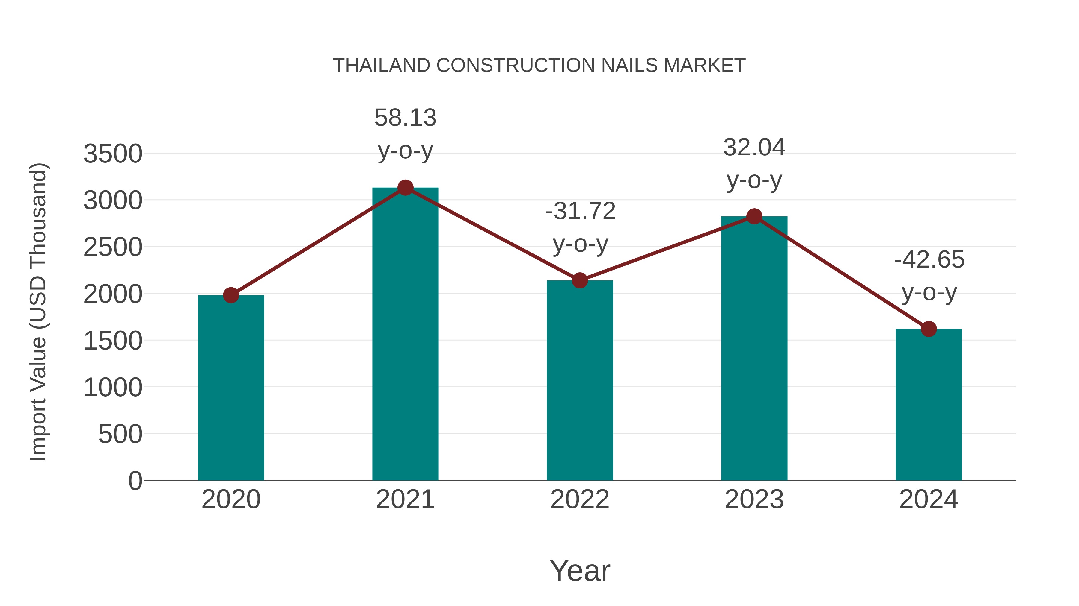  Thailand Construction Nails Market: Import Trend Analysis