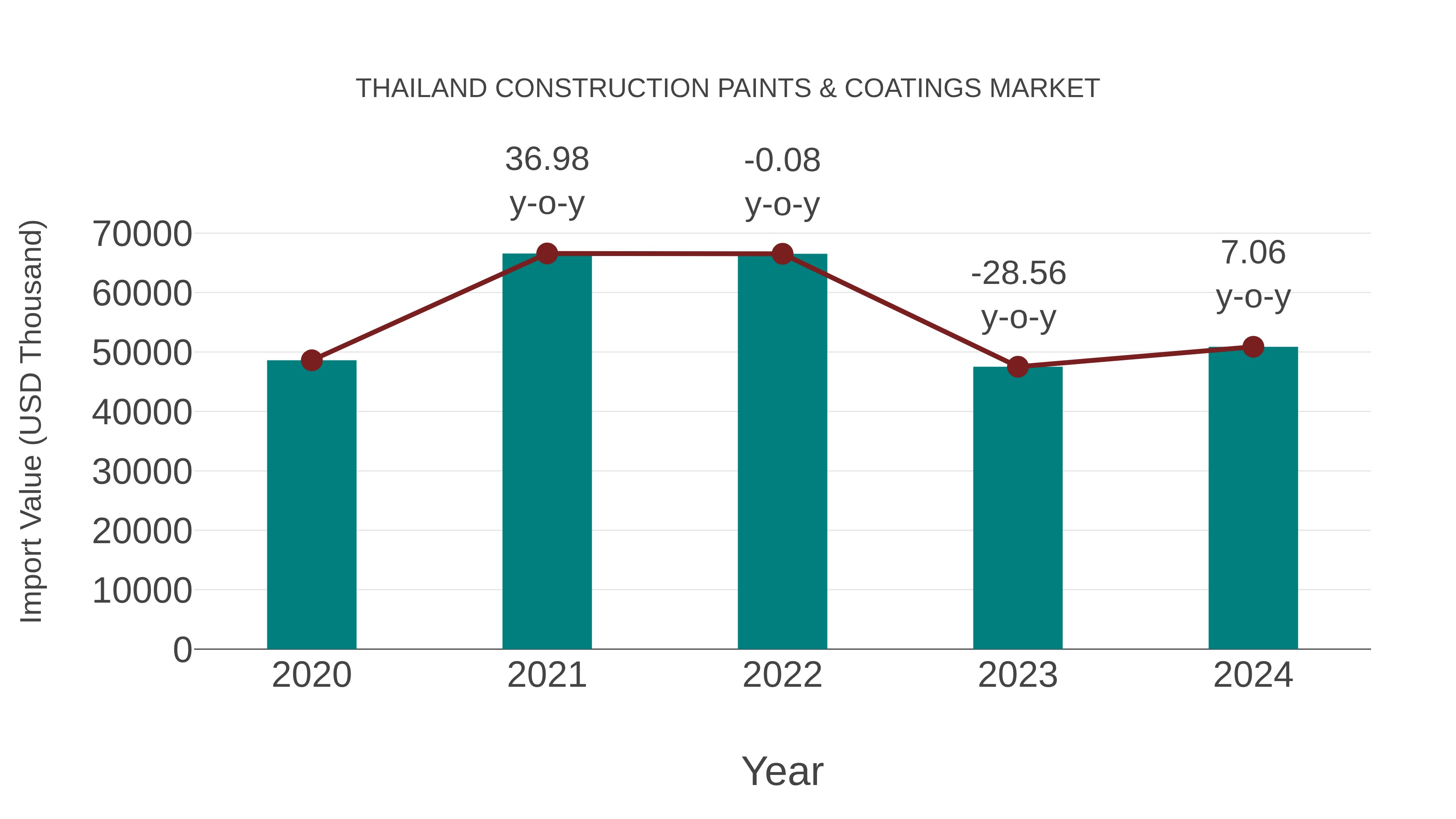 Thailand Construction Paints & Coatings Market: Import Trend Analysis