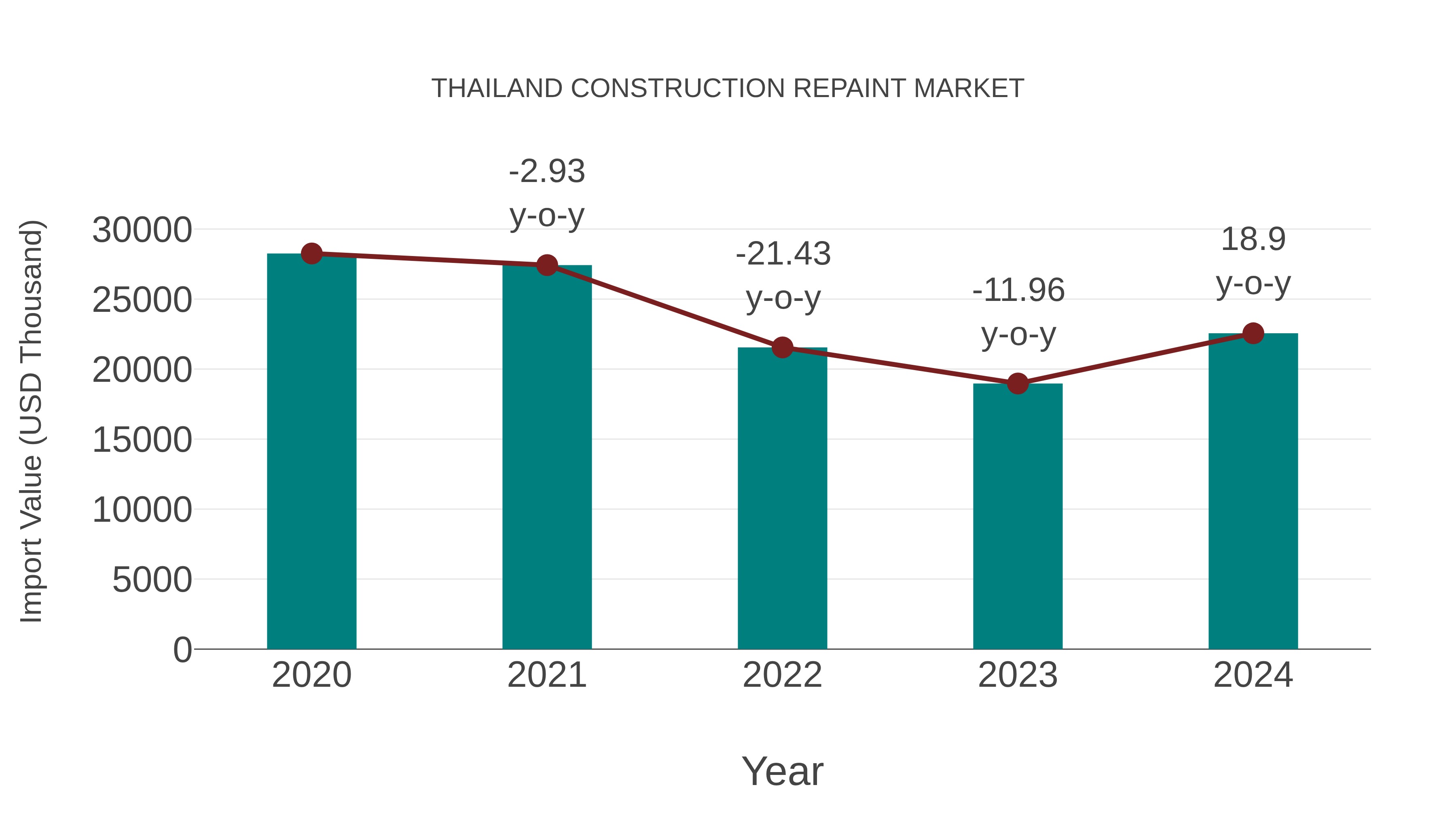 Thailand Construction Repaint Market: Import Trend Analysis