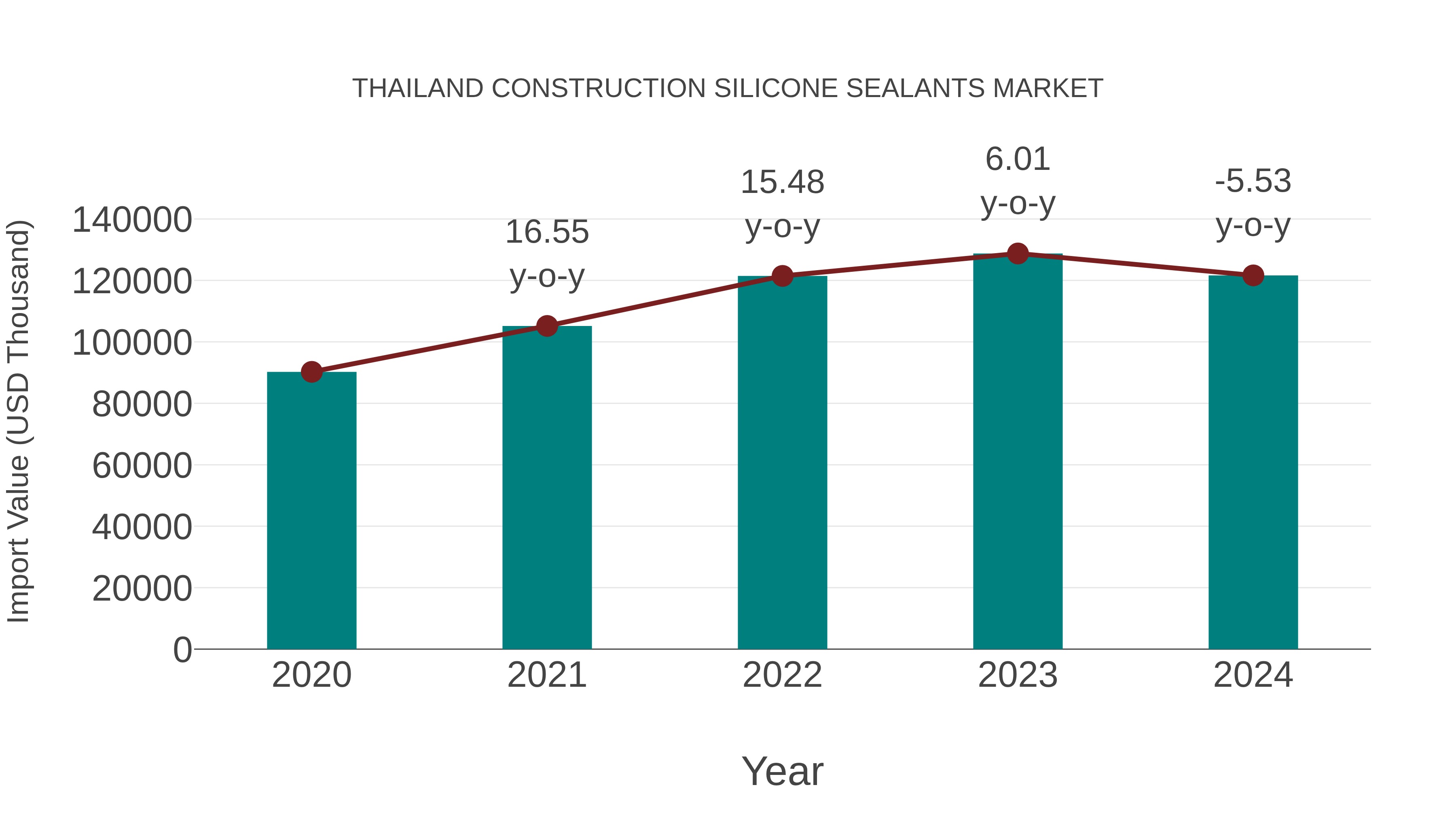  Thailand Construction Silicone Sealants Market: Import Trend Analysis