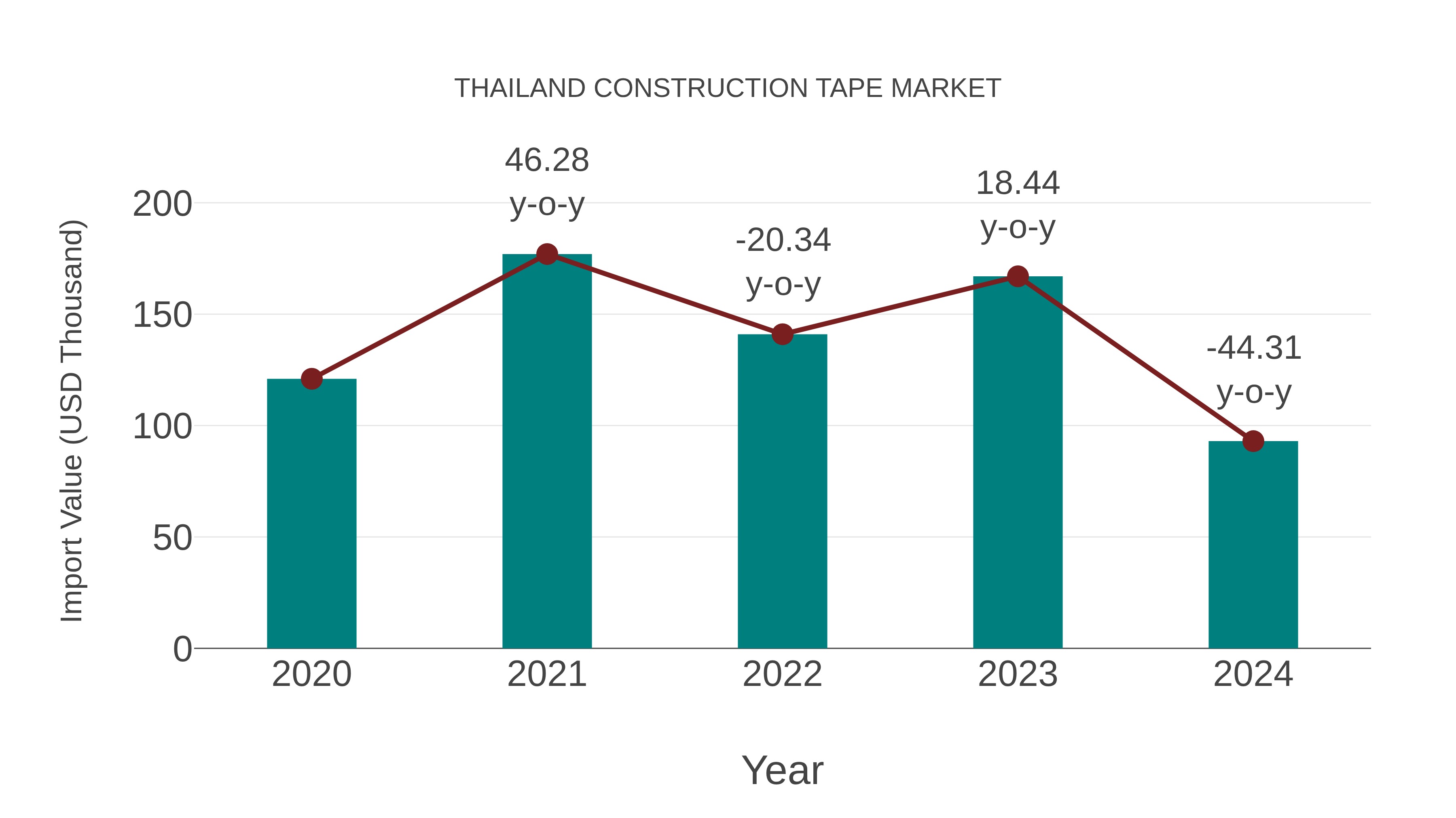  Thailand Construction Tape Market: Import Trend Analysis