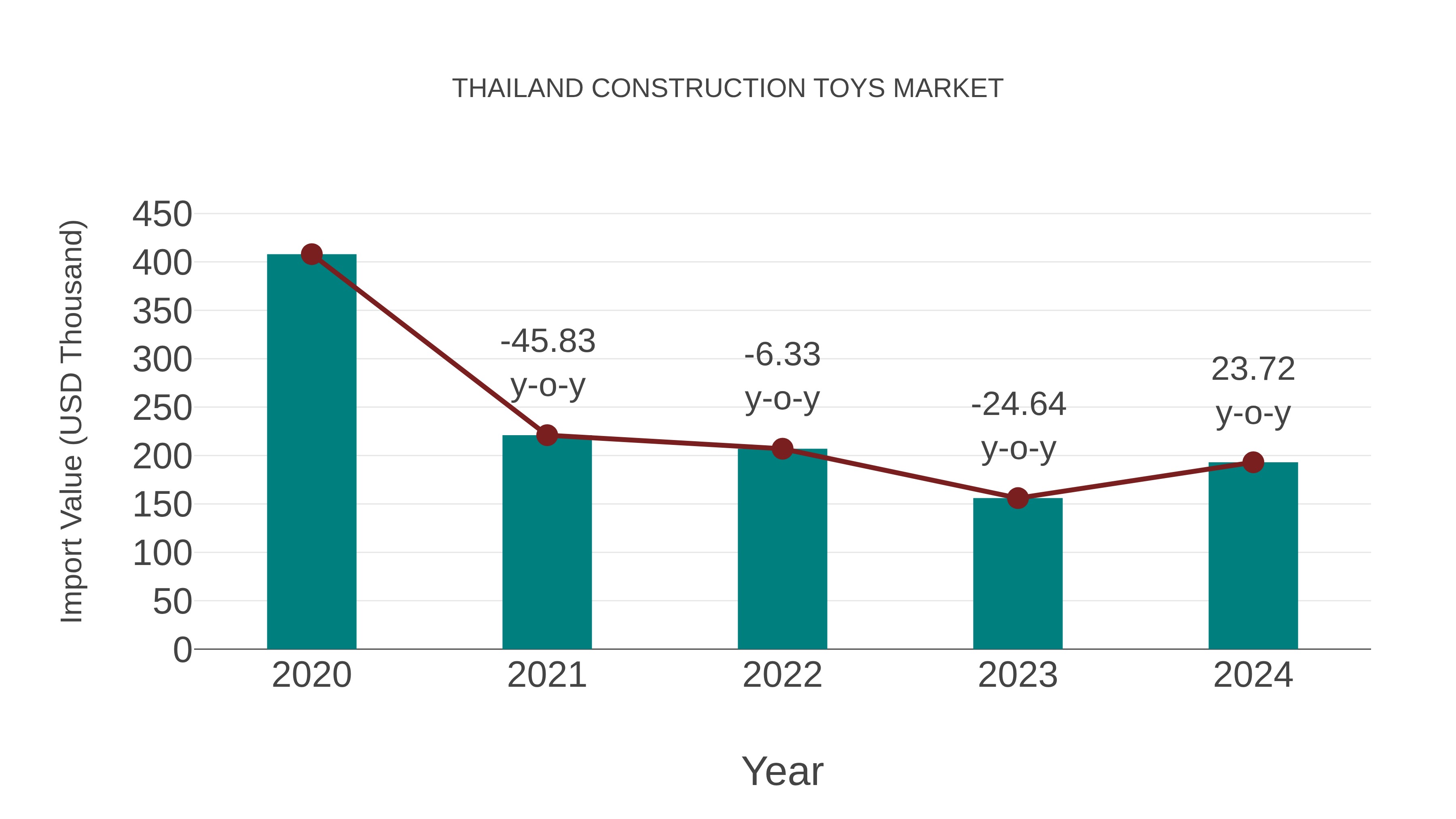Thailand Construction Toys Market: Import Trend Analysis