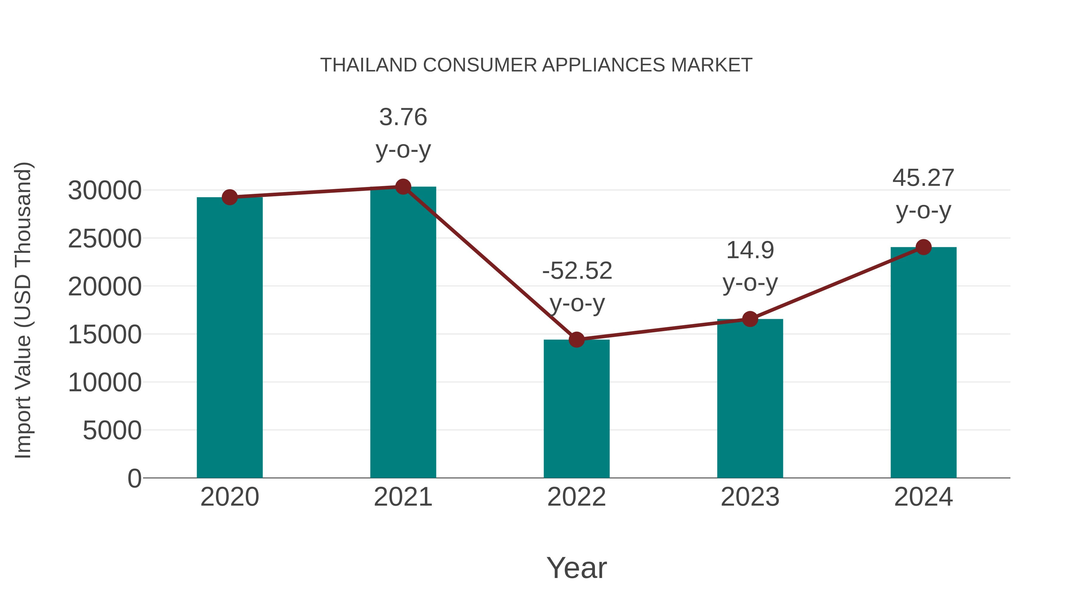  Thailand Consumer Appliances Market: Import Trend Analysis