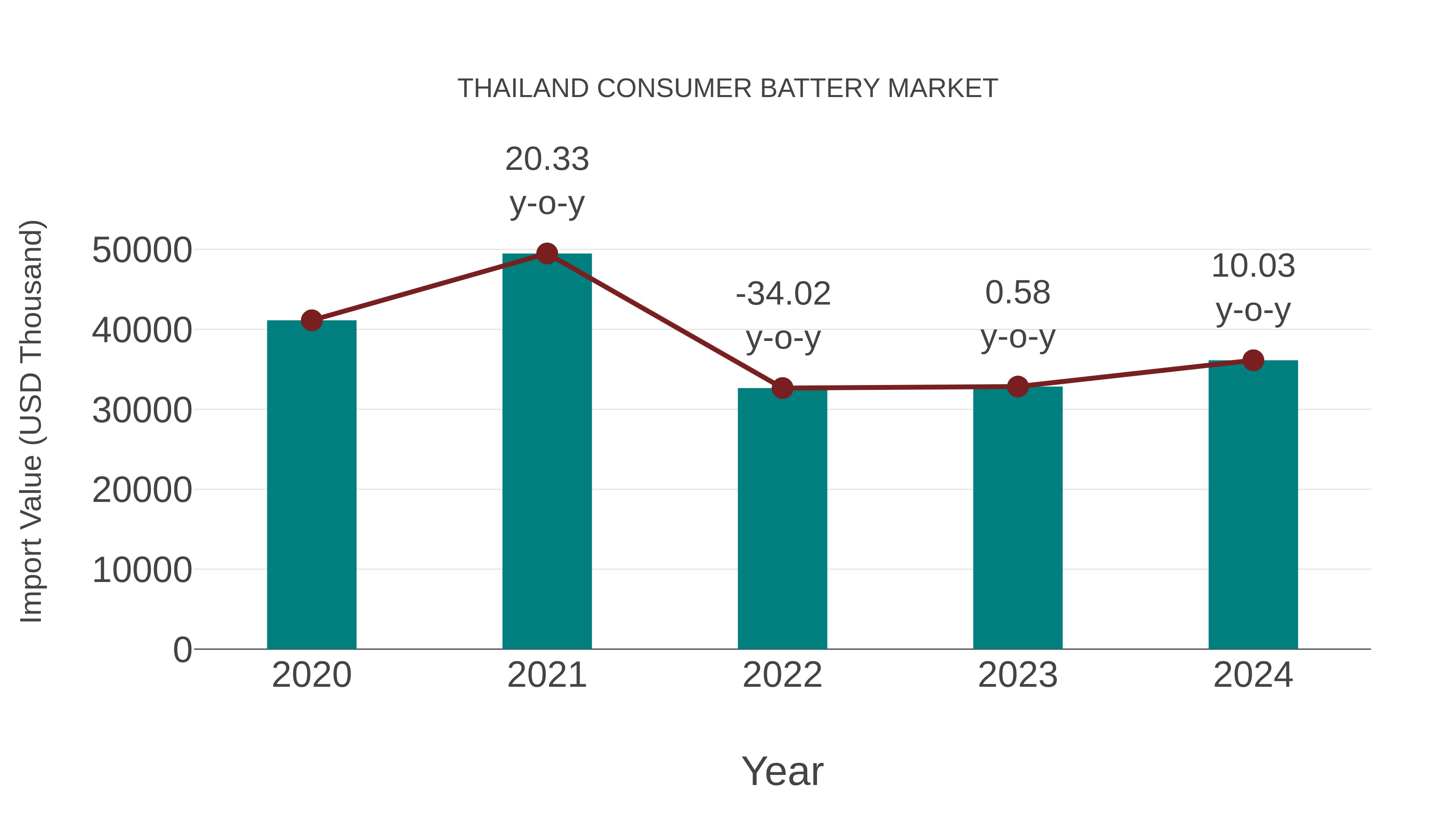  Thailand Consumer Battery Market: Import Trend Analysis
