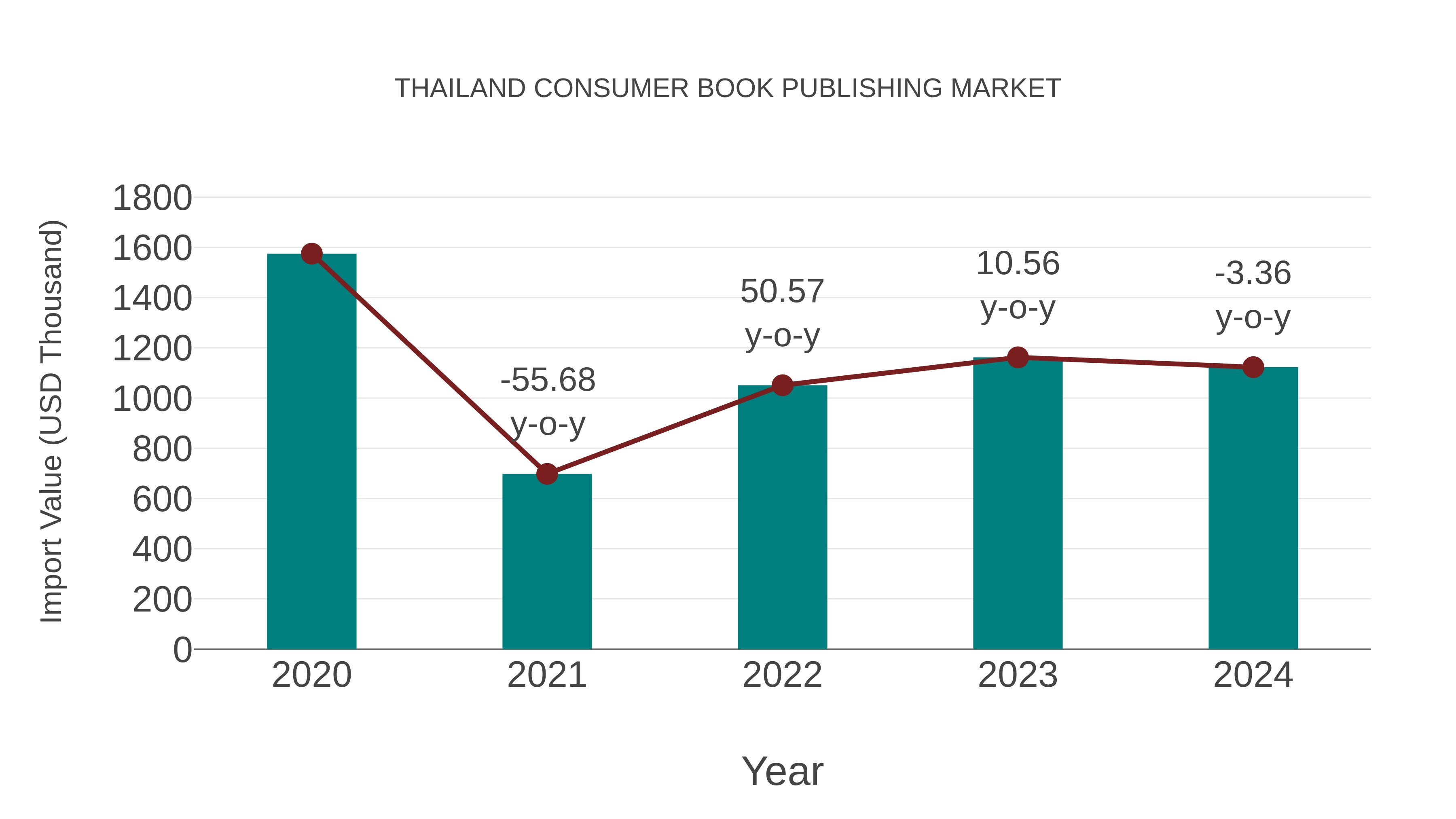  Thailand Consumer Book Publishing Market: Import Trend Analysis