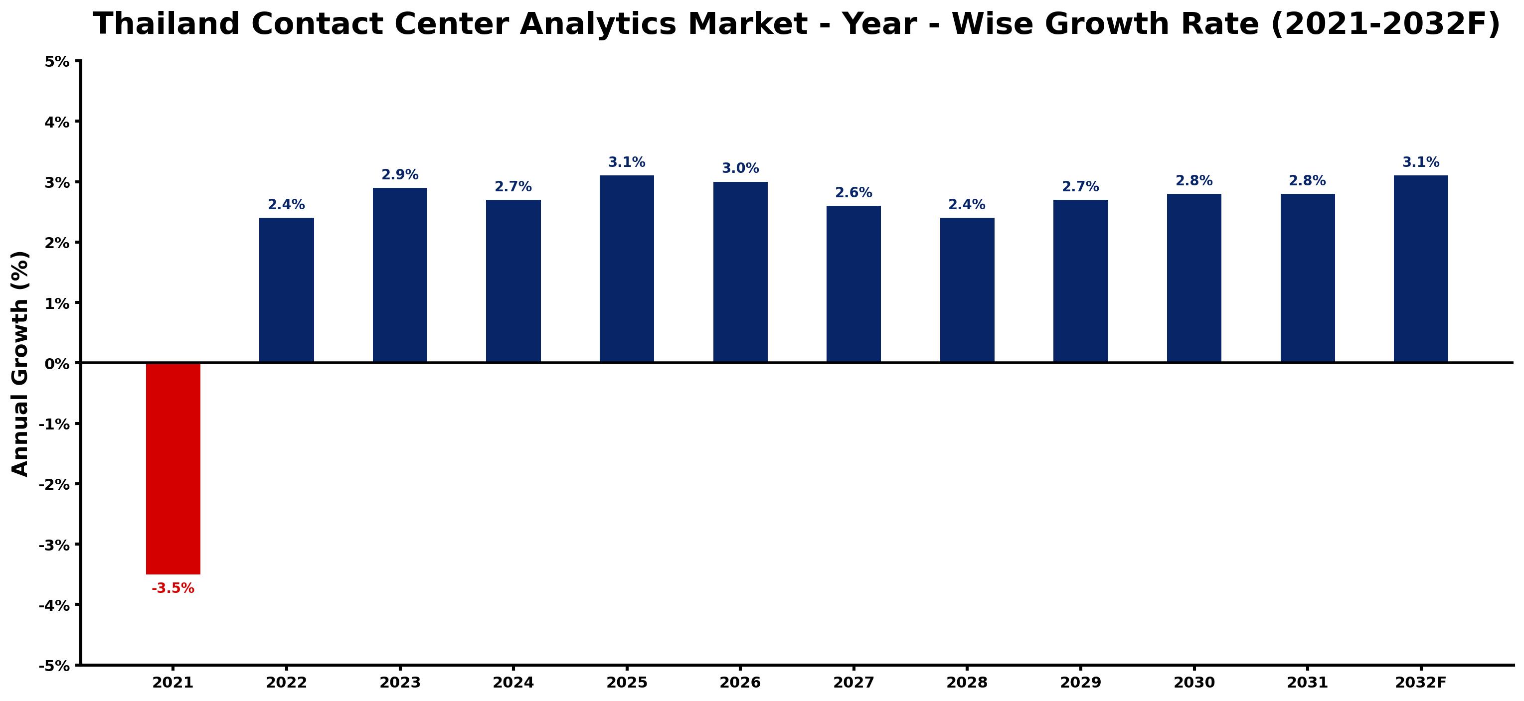 Thailand Contact Center Analytics Market Year-wise Growth Rate and Key Drivers