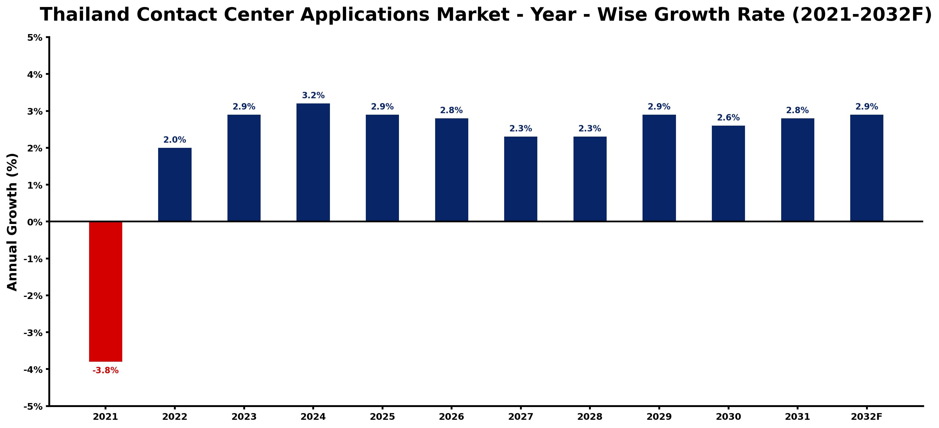 Thailand Contact Center Applications Market Year-wise Growth Rate and Key Drivers