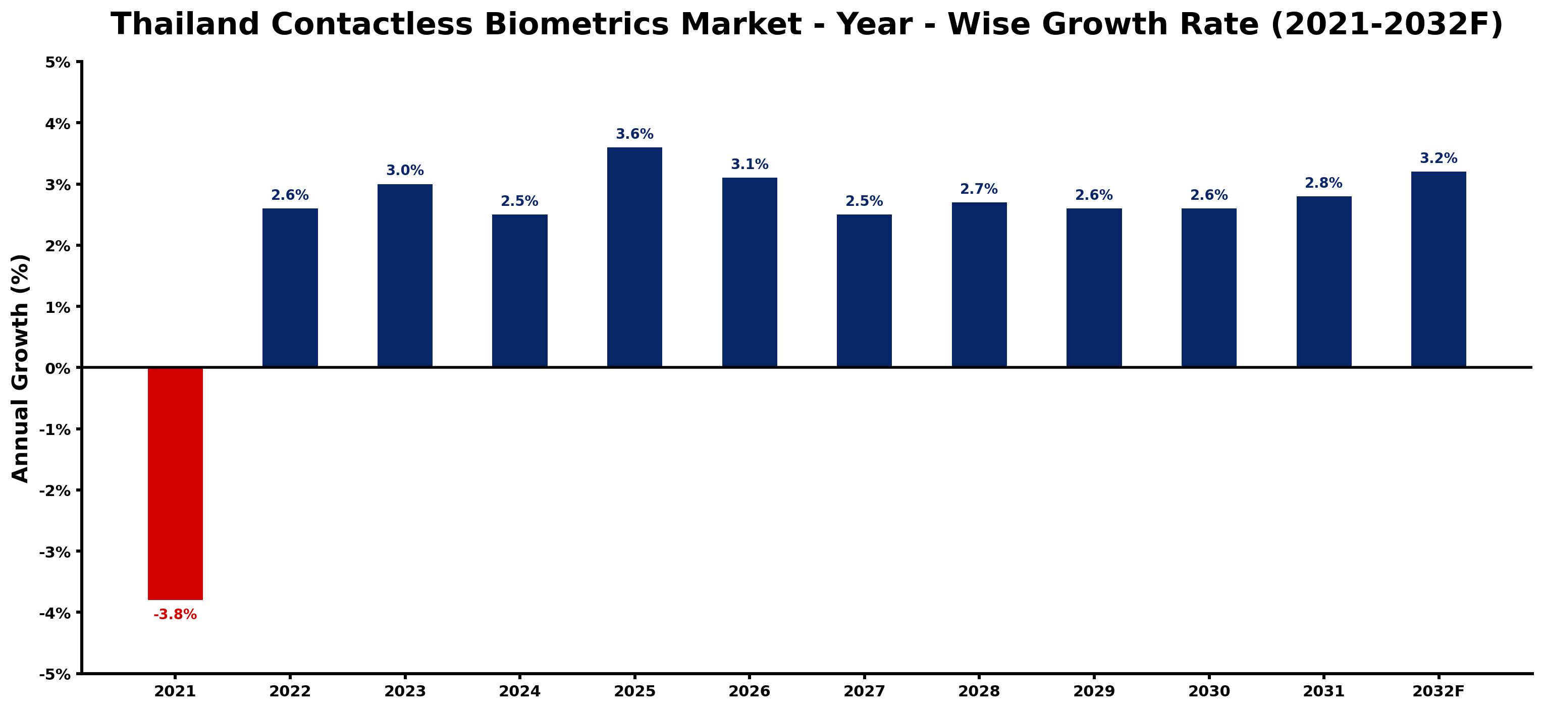 Thailand Contactless Biometrics Market Year-wise Growth Rate and Key Drivers