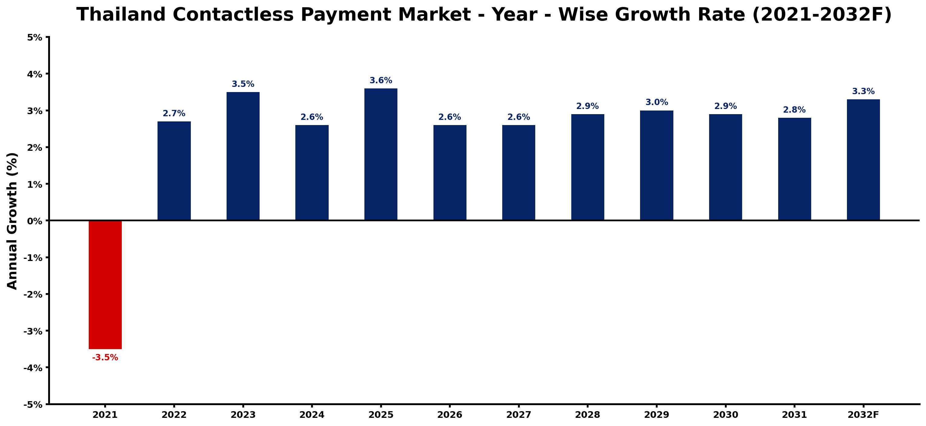 Thailand Contactless Payment Market Year-wise Growth Rate and Key Drivers