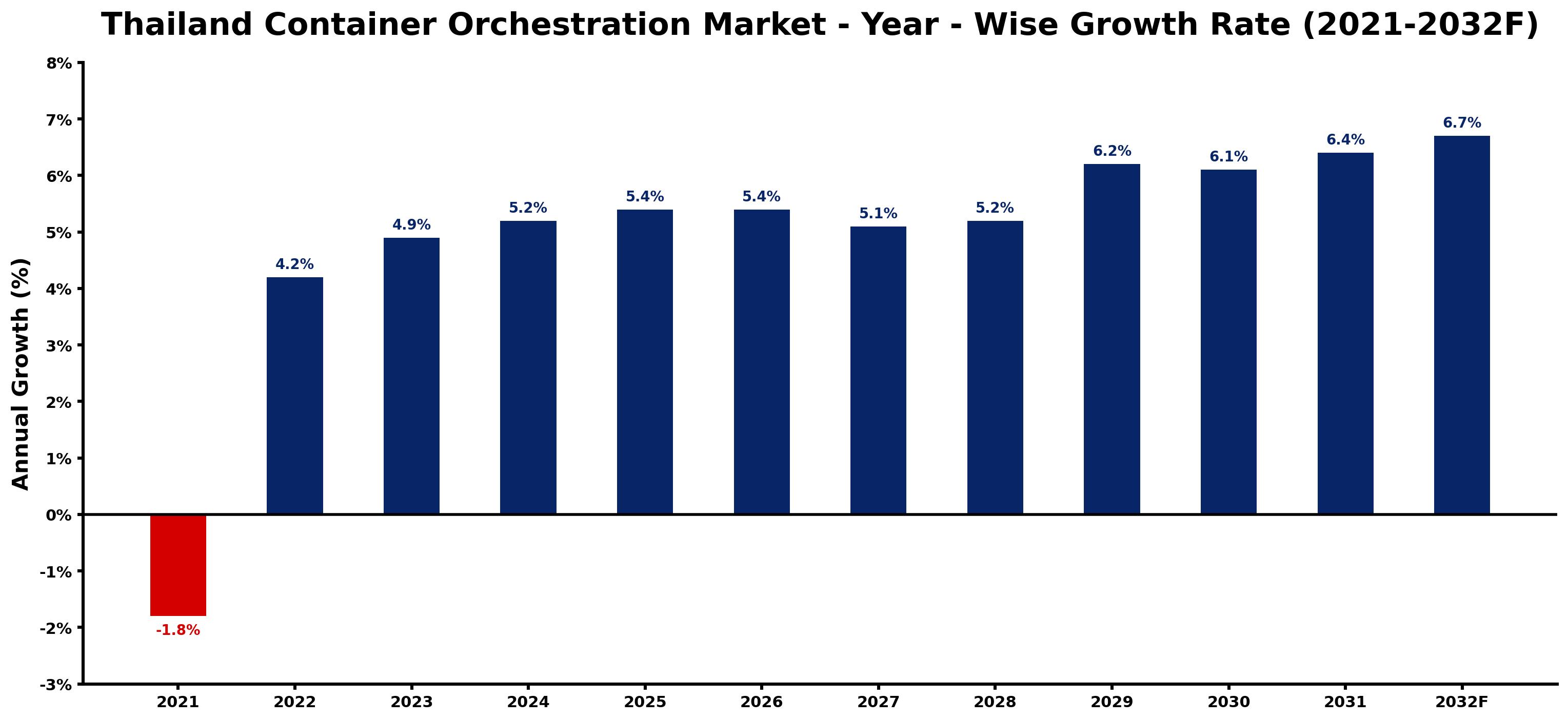 Thailand Container Orchestration Market Year-wise Growth Rate and Key Drivers