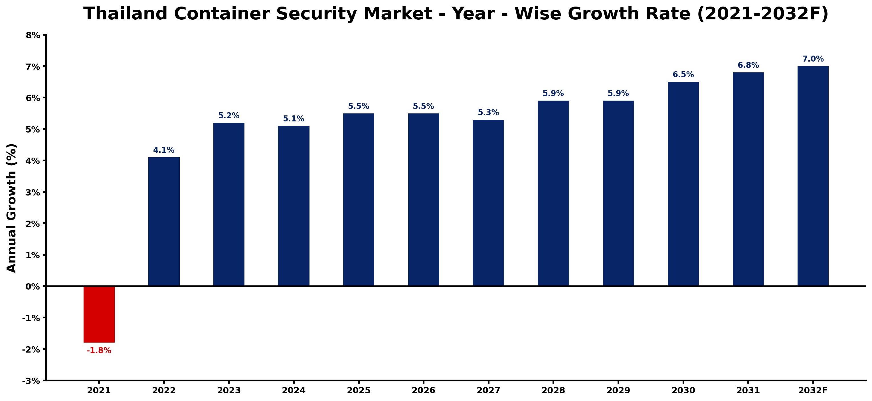 Thailand Container Security Market Year-wise Growth Rate and Key Drivers