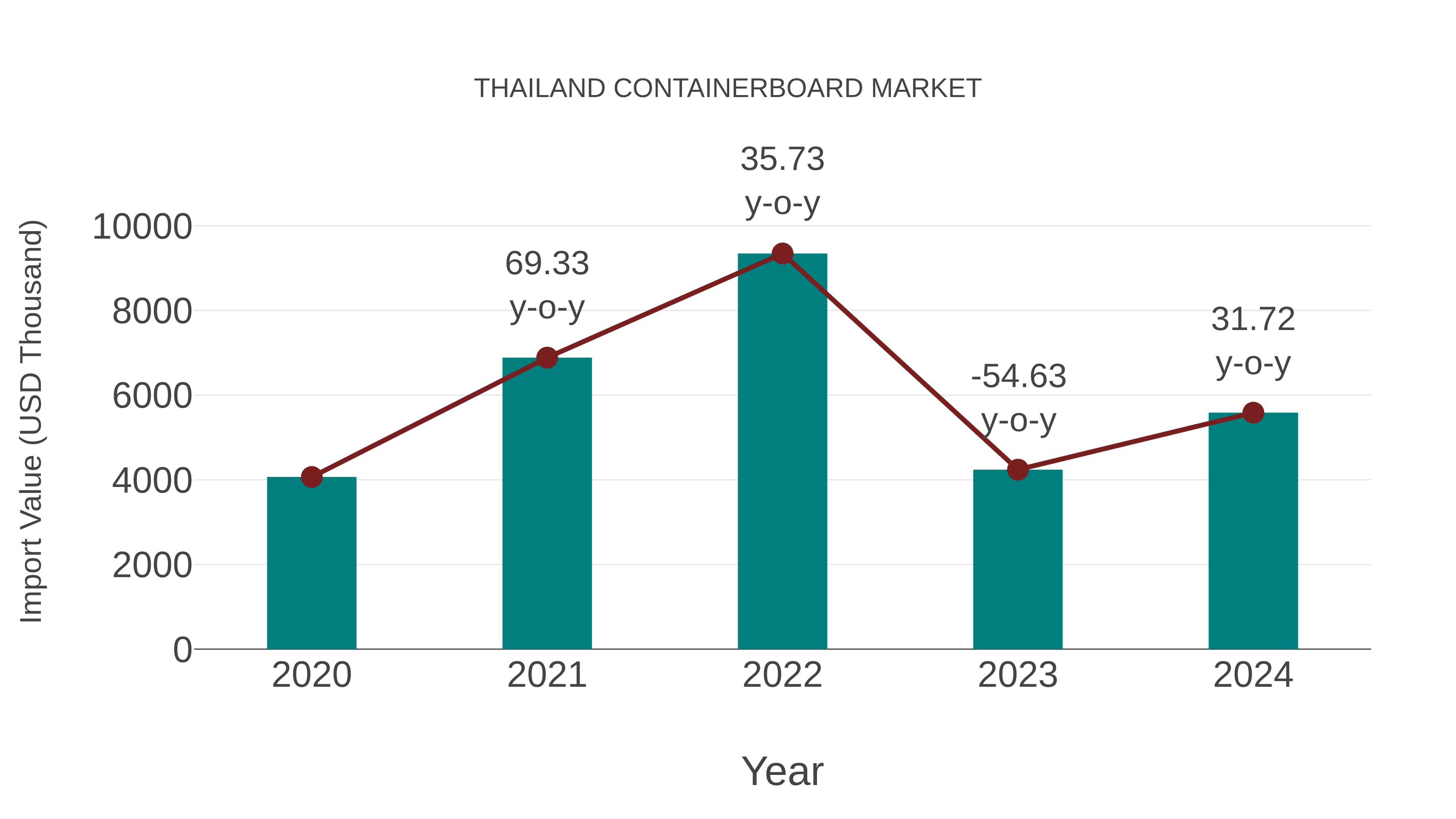  Thailand Containerboard Market: Import Trend Analysis