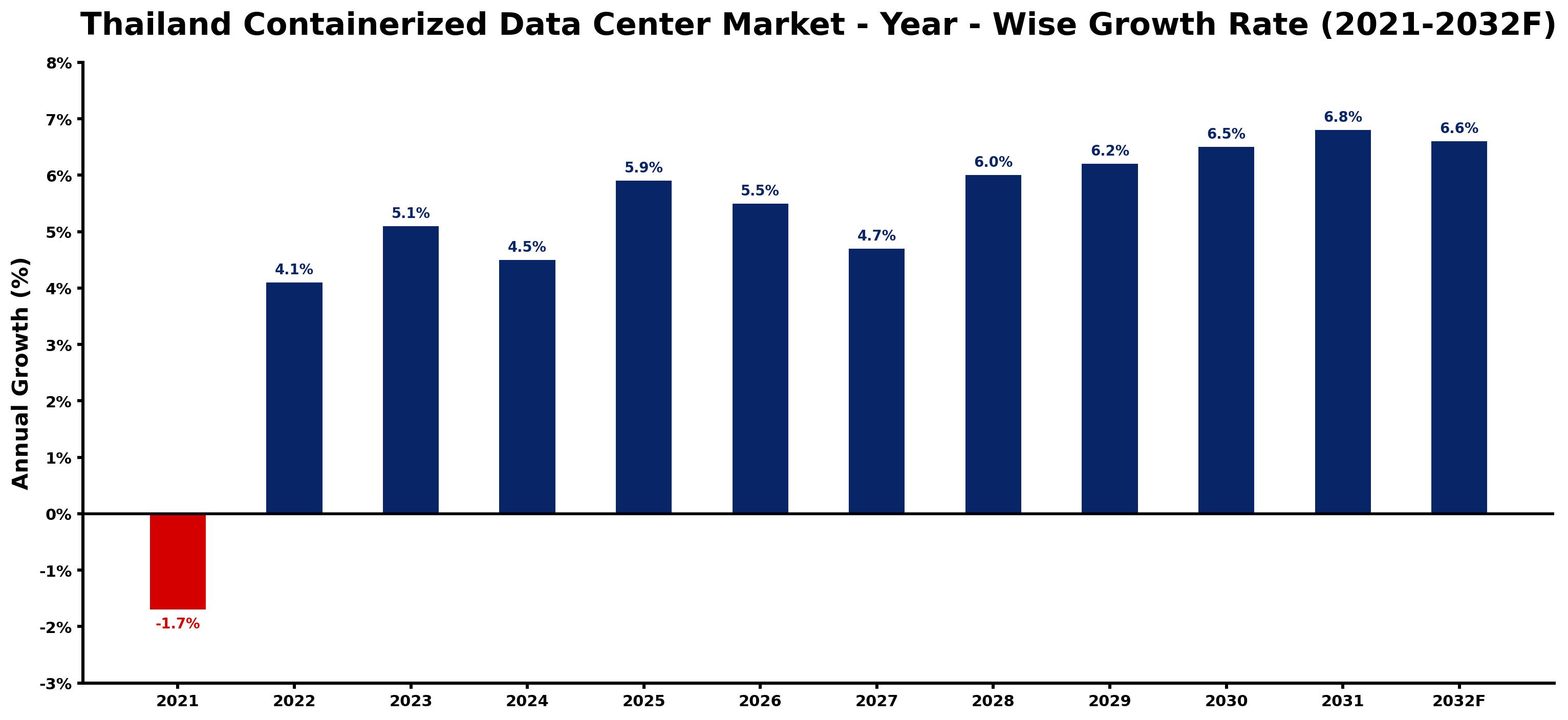 Thailand Containerized Data Center Market Year-wise Growth Rate and Key Drivers