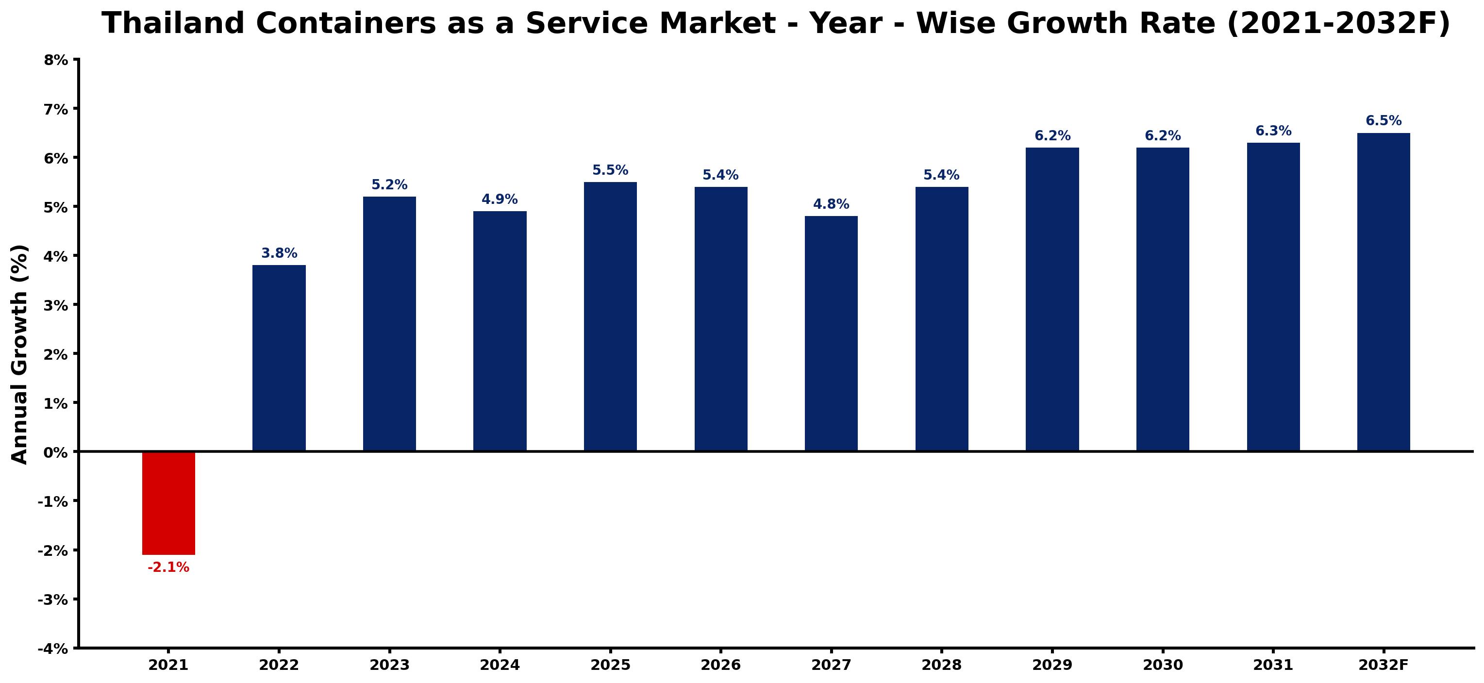 Thailand Containers as a Service Market Year-wise Growth Rate and Key Drivers
