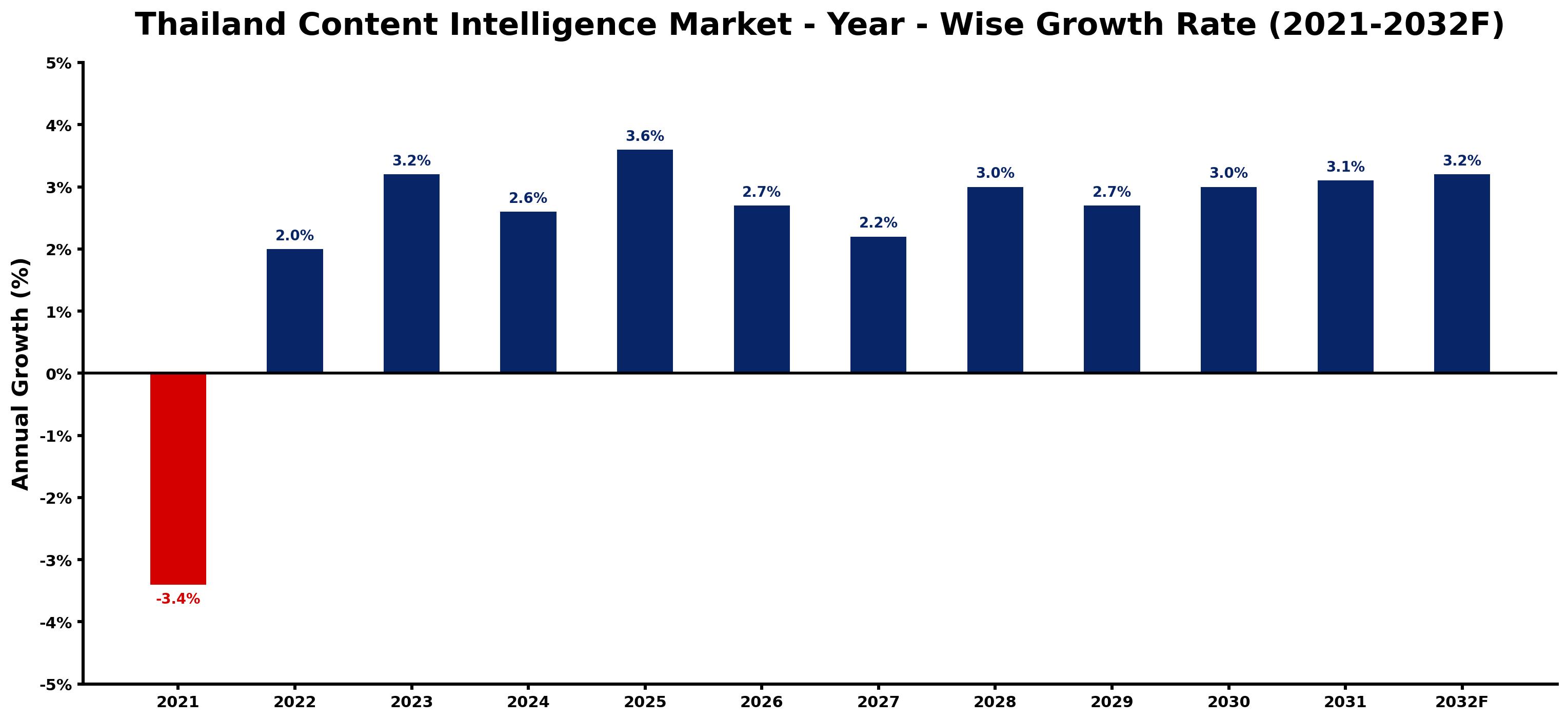 Thailand Content Intelligence Market Year-wise Growth Rate and Key Drivers