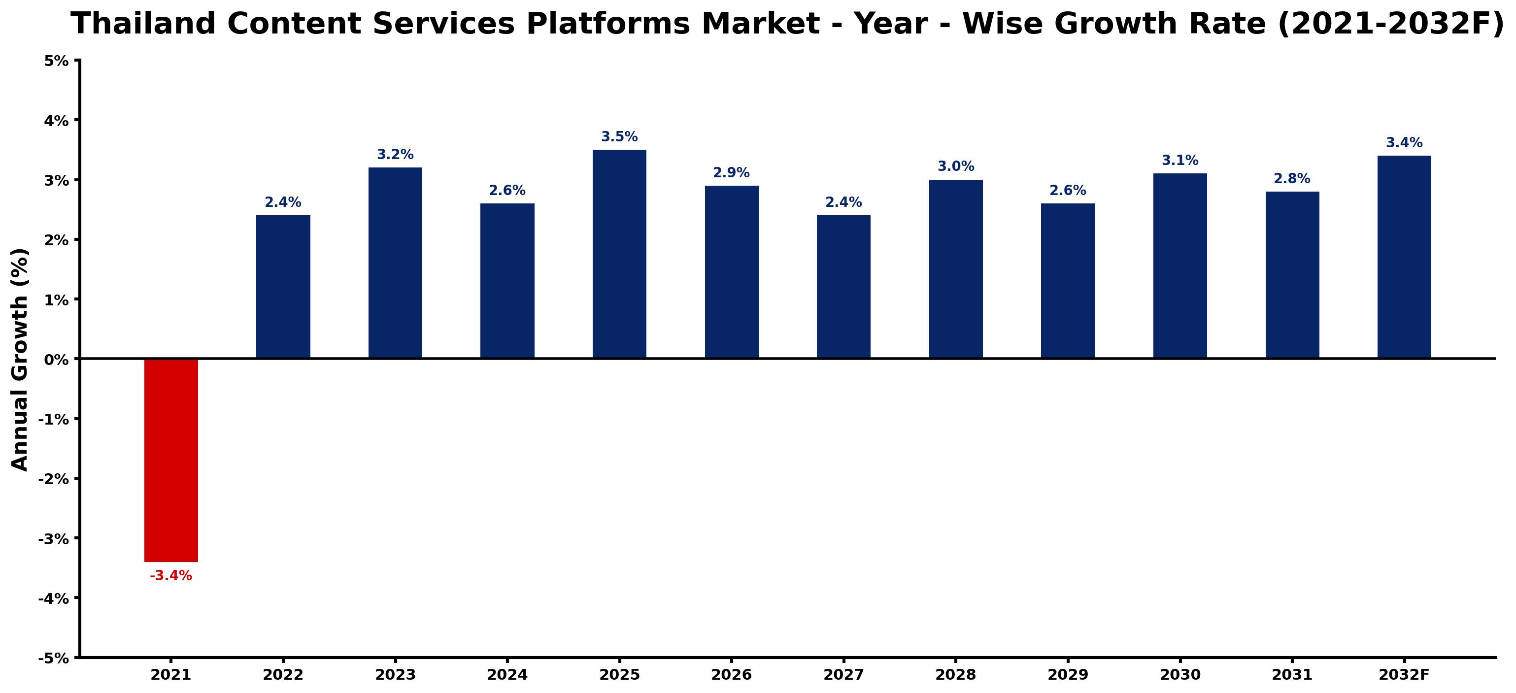 Thailand Content Services Platforms Market Year-wise Growth Rate and Key Drivers