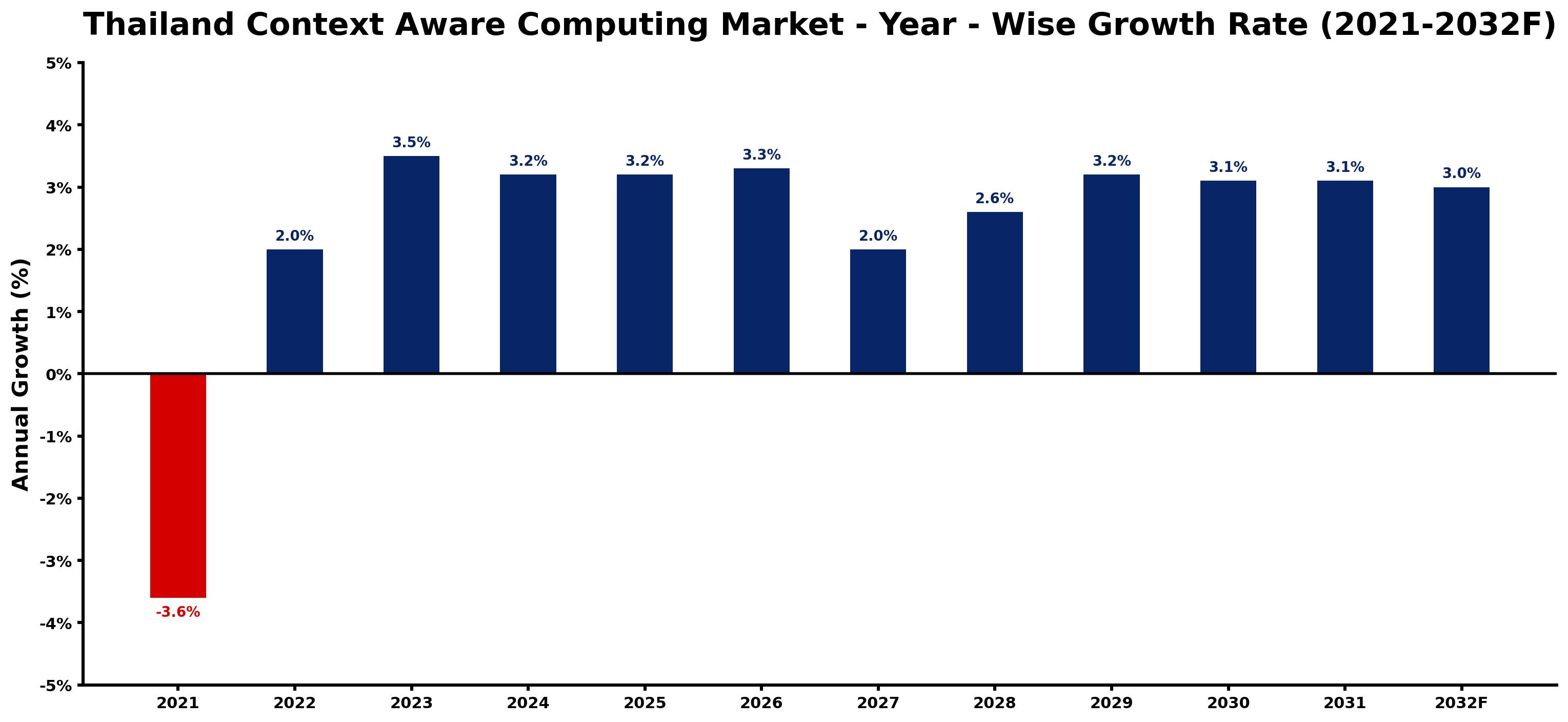 Thailand Context Aware Computing Market Year-wise Growth Rate and Key Drivers