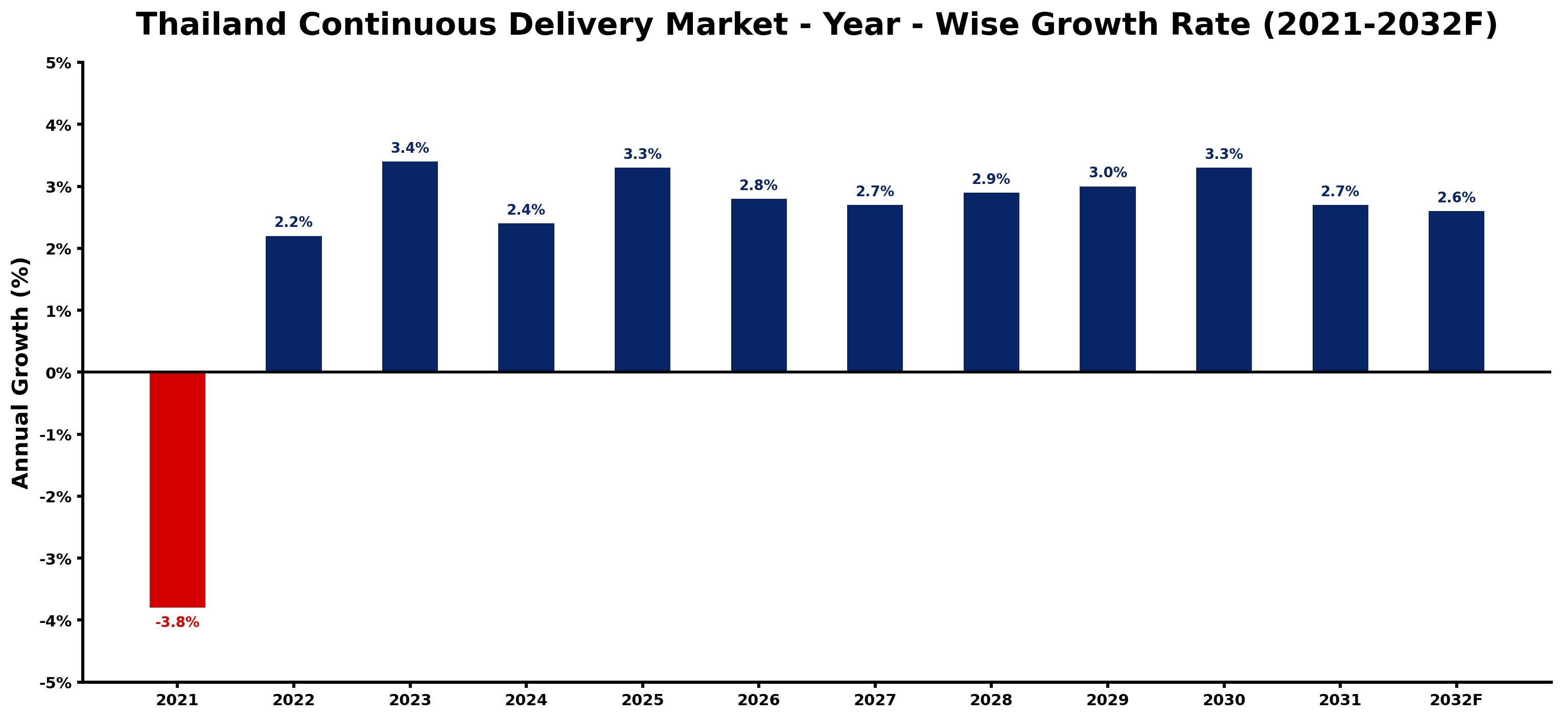 Thailand Continuous Delivery Market Year-wise Growth Rate and Key Drivers