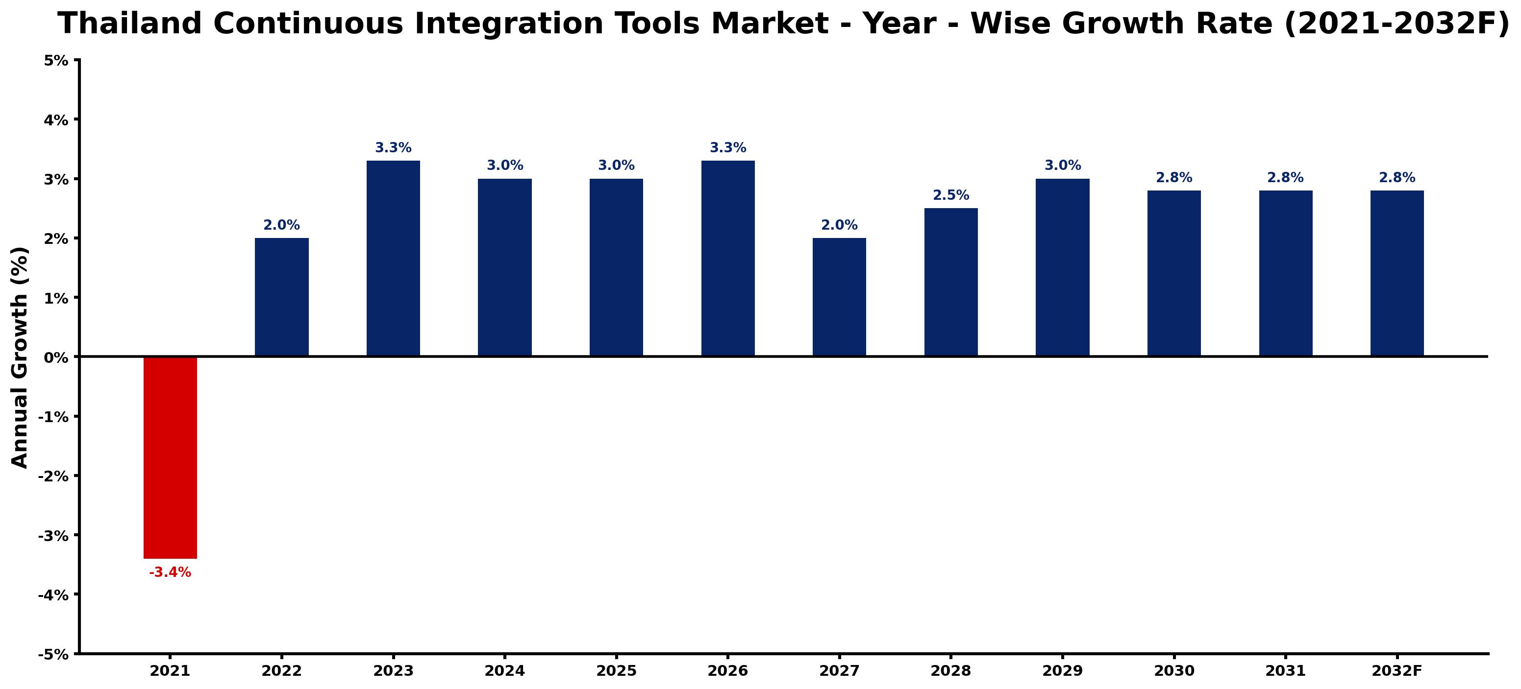 Thailand Continuous Integration Tools Market Year-wise Growth Rate and Key Drivers